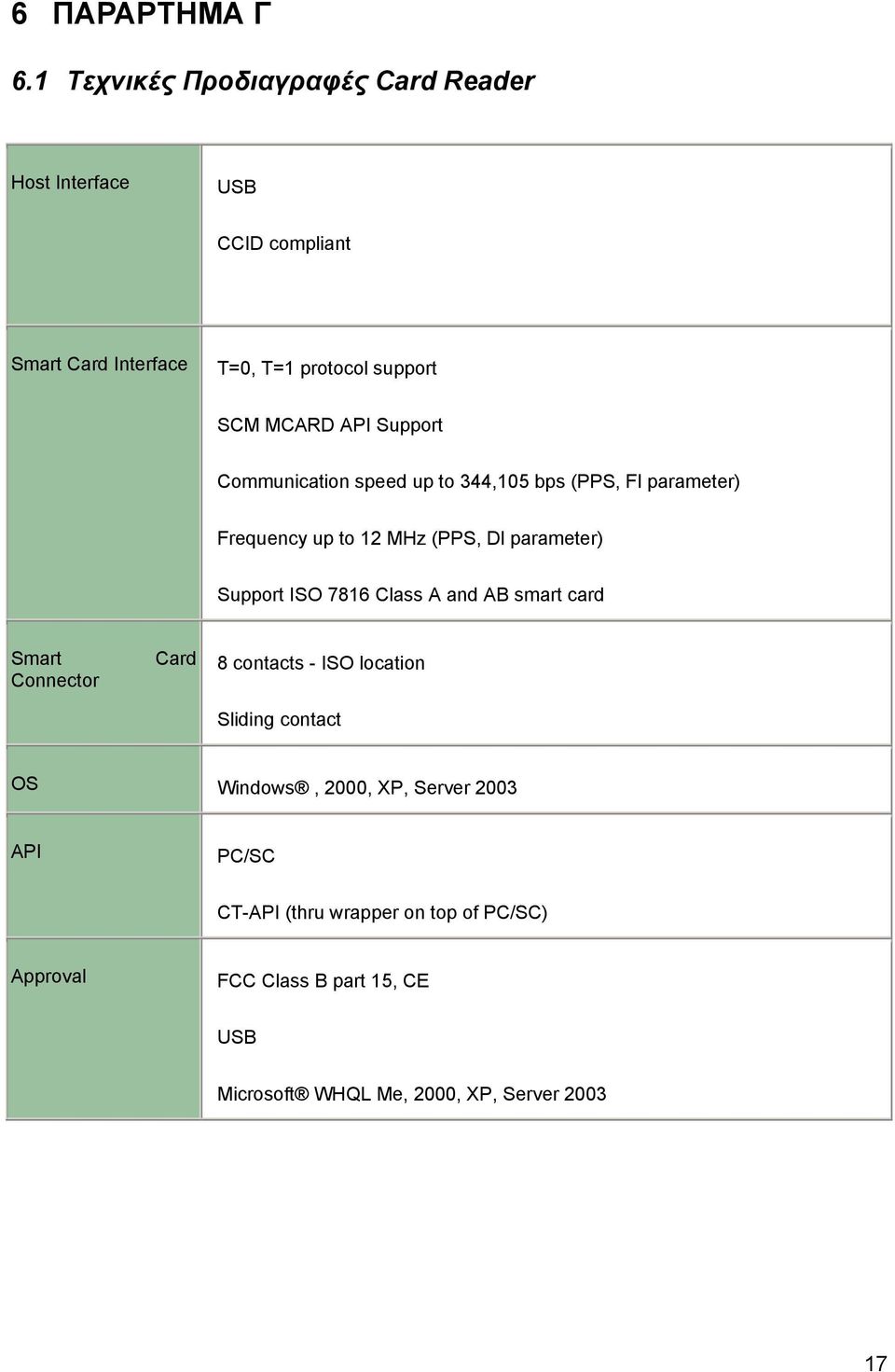 Support Communication speed up to 344,105 bps (PPS, Fl parameter) Frequency up to 12 MHz (PPS, Dl parameter) Support ISO 7816