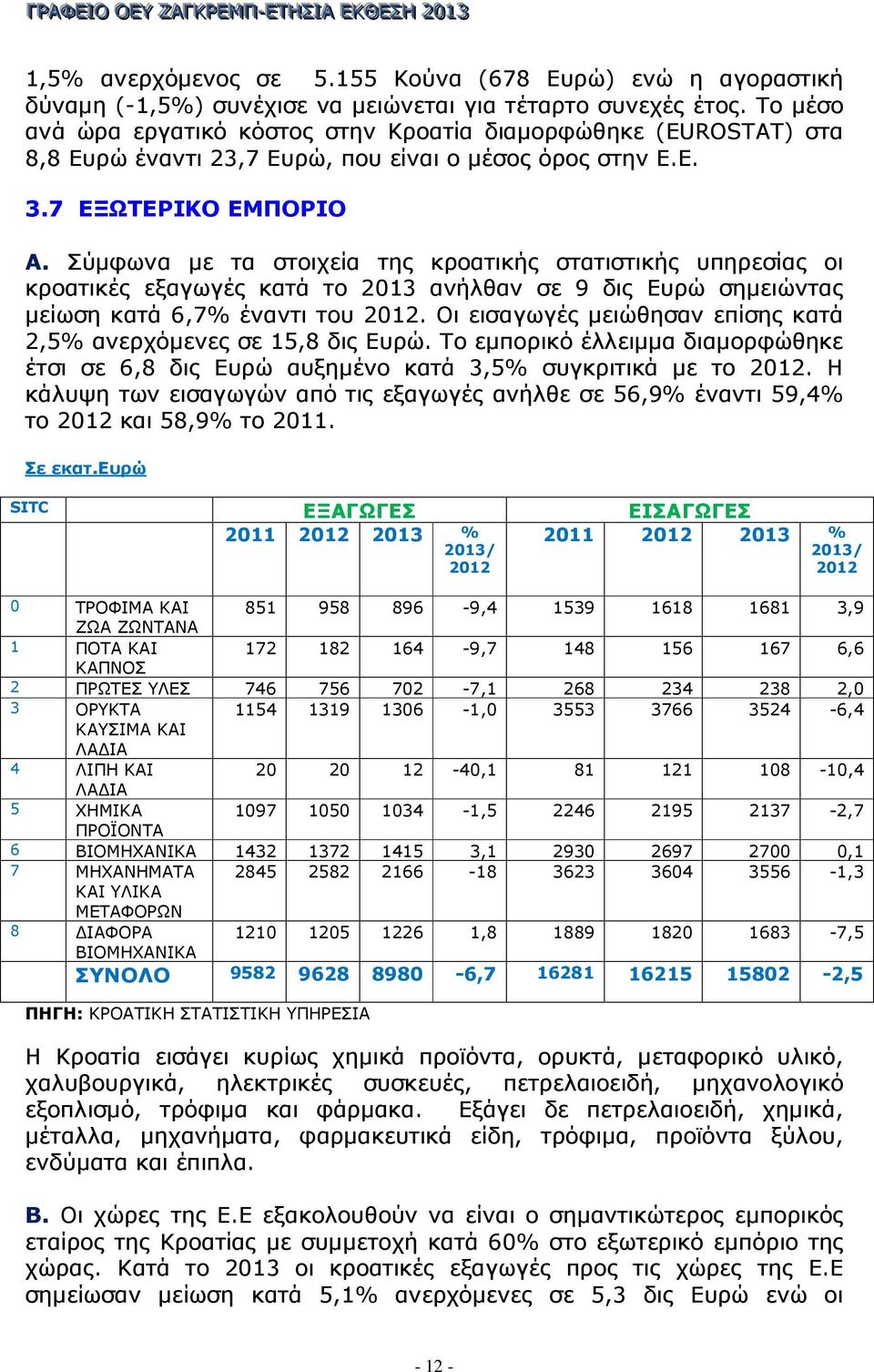 Σύµφωνα µε τα στοιχεία της κροατικής στατιστικής υπηρεσίας οι κροατικές εξαγωγές κατά το 2013 ανήλθαν σε 9 δις Ευρώ σηµειώντας µείωση κατά 6,7% έναντι του 2012.