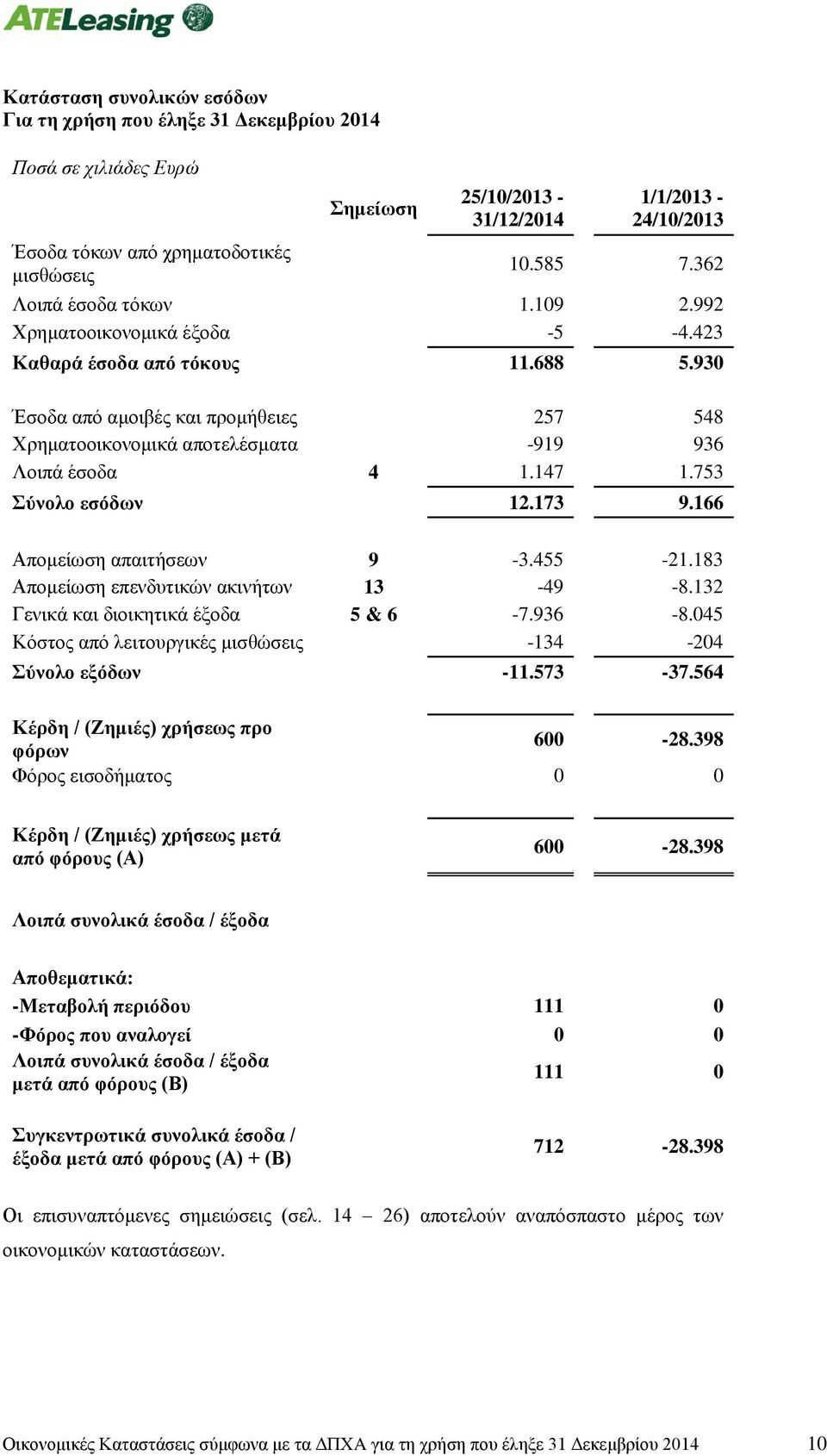 930 Έσοδα από αμοιβές και προμήθειες 257 548 Χρηματοοικονομικά αποτελέσματα -919 936 Λοιπά έσοδα 4 1.147 1.753 Σύνολο εσόδων 12.173 9.166 Απομείωση απαιτήσεων 9-3.455-21.