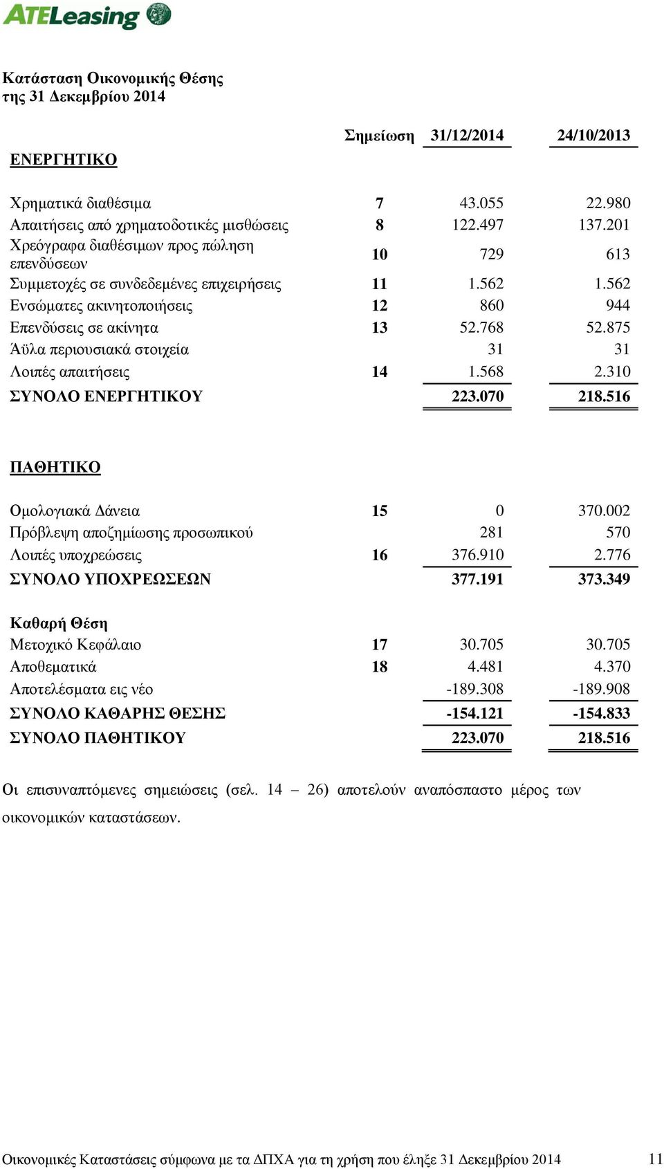 875 Άϋλα περιουσιακά στοιχεία 31 31 Λοιπές απαιτήσεις 14 1.568 2.310 ΣΥΝΟΛΟ ΕΝΕΡΓΗΤΙΚΟΥ 223.070 218.516 ΠΑΘΗΤΙΚΟ Ομολογιακά Δάνεια 15 0 370.