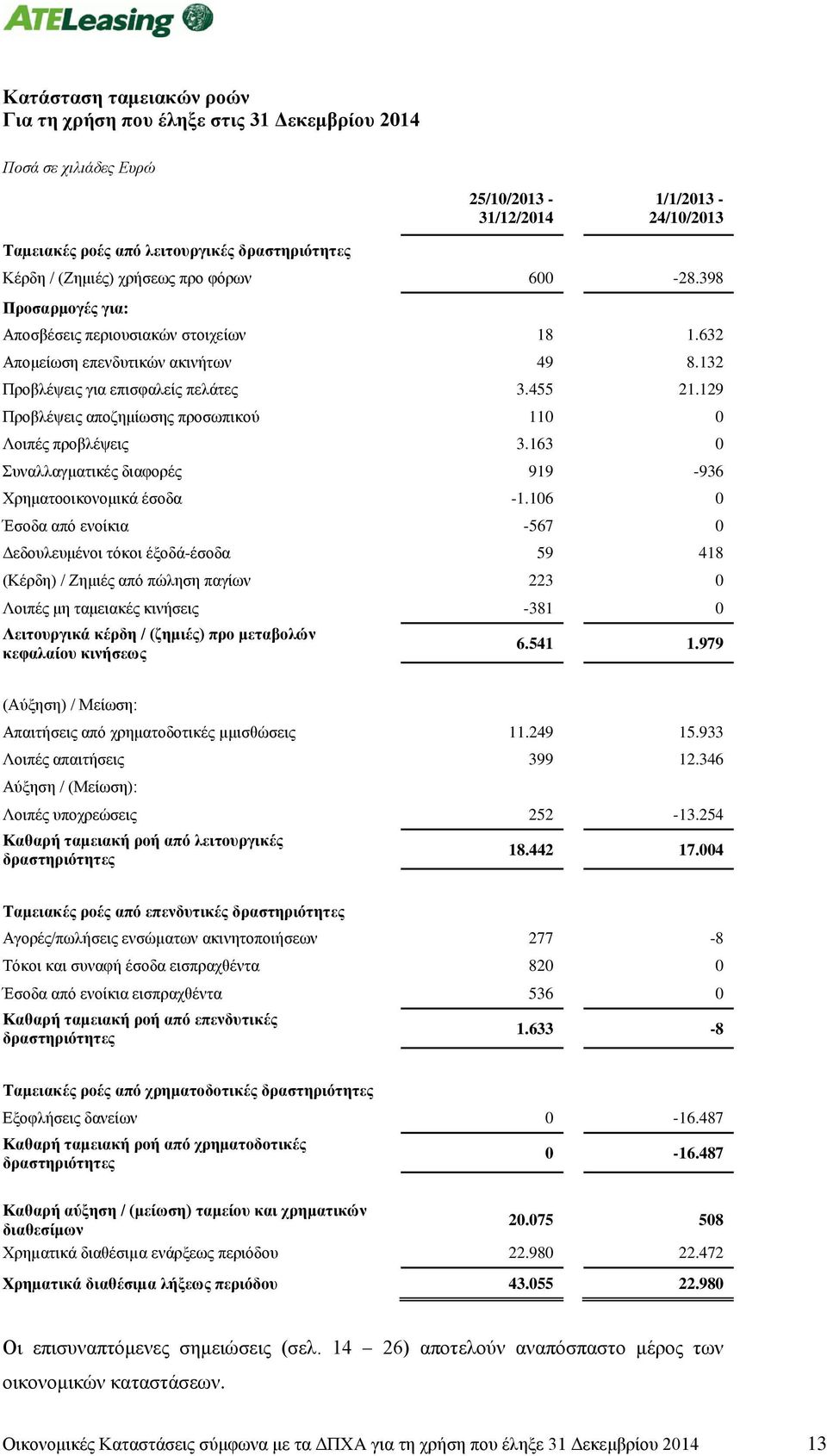 129 Προβλέψεις αποζημίωσης προσωπικού 110 0 Λοιπές προβλέψεις 3.163 0 Συναλλαγματικές διαφορές 919-936 Χρηματοοικονομικά έσοδα -1.