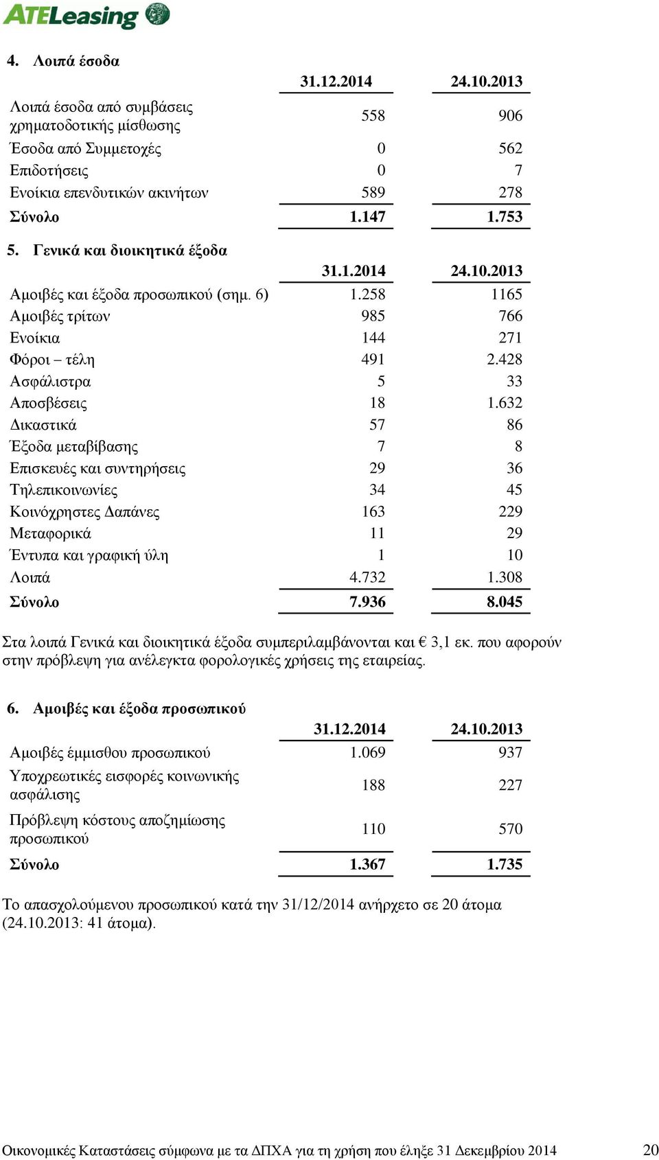 632 Δικαστικά 57 86 Έξοδα μεταβίβασης 7 8 Επισκευές και συντηρήσεις 29 36 Τηλεπικοινωνίες 34 45 Κοινόχρηστες Δαπάνες 163 229 Μεταφορικά 11 29 Έντυπα και γραφική ύλη 1 10 Λοιπά 4.732 1.308 Σύνολο 7.