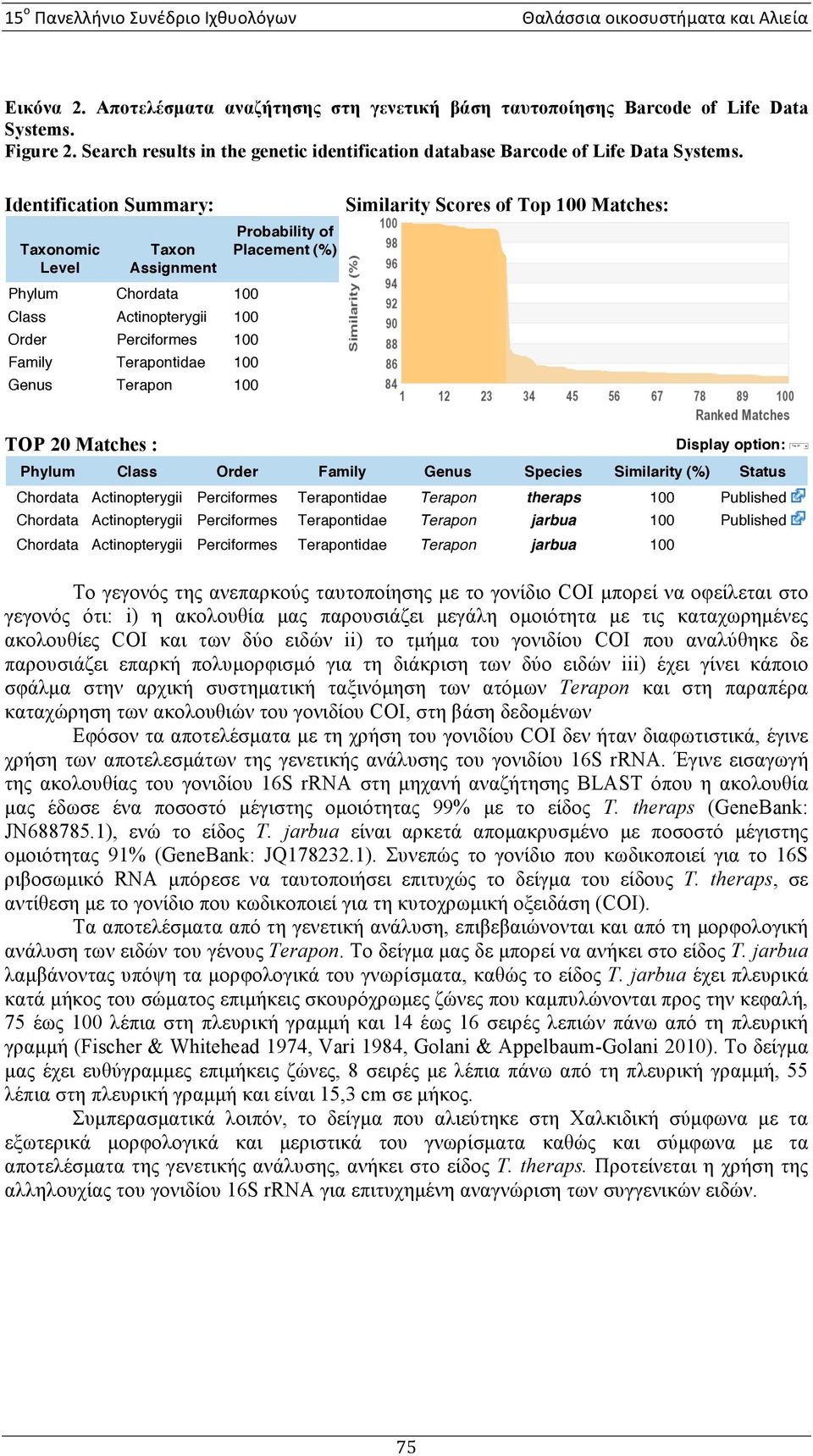 Identification Summary: Taxonomic Level Taxon Assignment Phylum Chordata 100 Class Actinopterygii 100 Order Perciformes 100 Family Terapontidae 100 Genus Terapon 100 Probability of Placement (%)