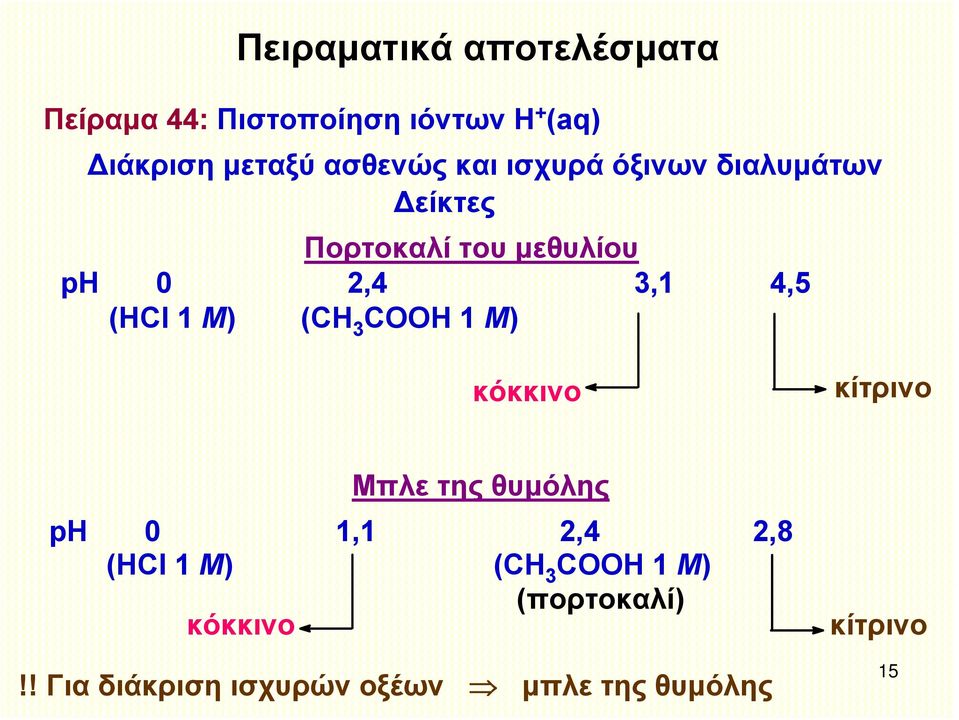(ΗCl 1 Μ) (CΗ 3 CΟΟΗ 1 Μ) κόκκινο κίτρινο Μπλε της θυμόλης ph 0 1,1 2,4 2,8 (ΗCl 1 Μ)