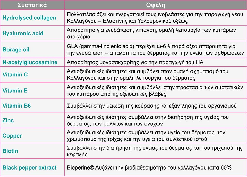 ενυδάτωση απαλότητα του δέρματος και την υγεία των αρθρώσεων Απαραίτητος μονοσακχαρίτης για την παραγωγή του ΗΑ Αντιοξειδωτικές ιδιότητες και συμβάλει στον ομαλό σχηματισμό του Κολλαγόνου και στην