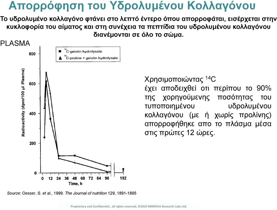 PLASMA Χρησιμοποιώντας 14 C έχει αποδειχθεί οτι περίπου το 90% της χορηγούμενης ποσότητας του τυποποιημένου υδρολυμένου κολλαγόνου (με ή χωρίς