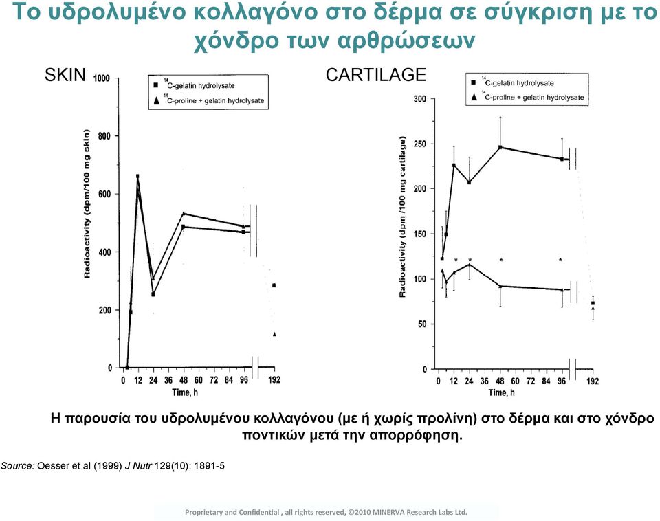 στο χόνδρο ποντικών μετά την απορρόφηση.