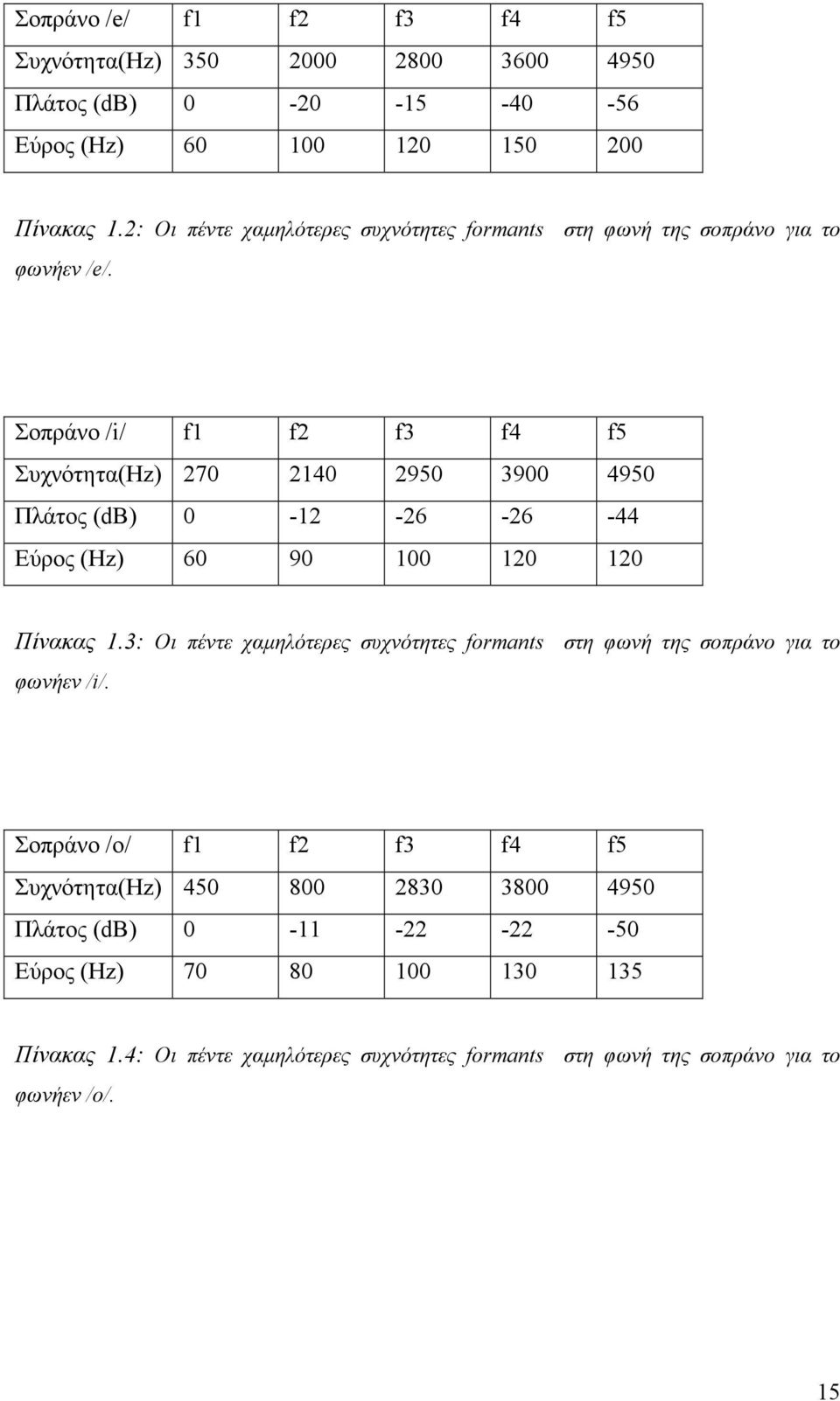 Σοπράνο /i/ f1 f2 f3 f4 f5 Συχνότητα(Hz) 270 2140 2950 3900 4950 Πλάτος (db) 0-12 -26-26 -44 Εύρος (Hz) 60 90 100 120 120 Πίνακας 1.