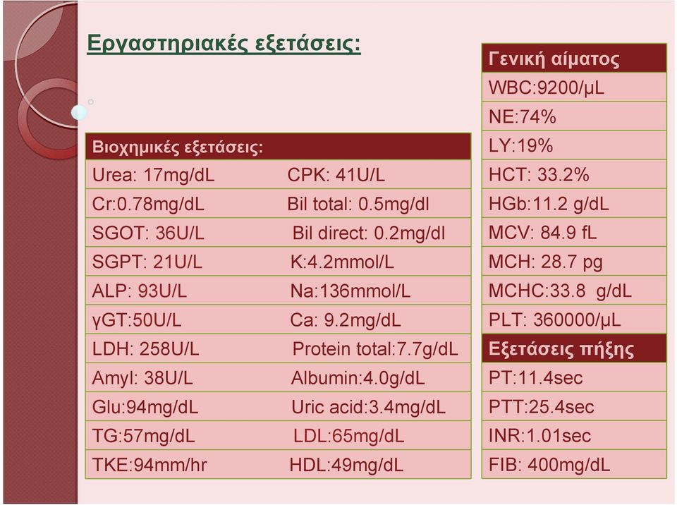 0g/dL Glu:94mg/dL Uric acid:3.4mg/dl TG:57mg/dL LDL:65mg/dL ΤΚΕ:94mm/hr HDL:49mg/dL Γενική αίματος WBC:9200/μL NE:74% LY:19% HCT: 33.