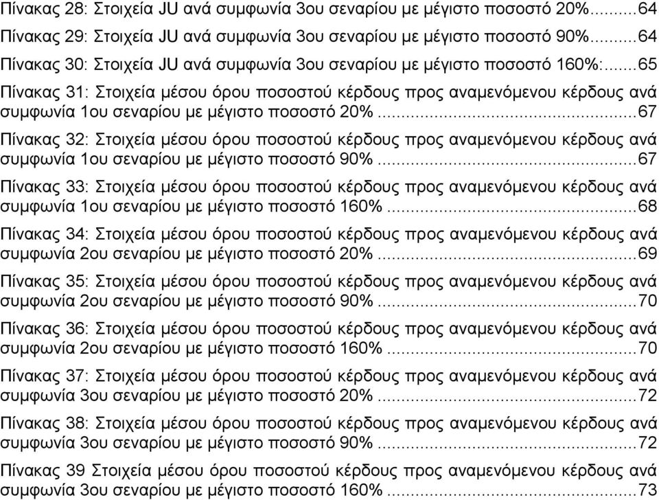 .. 65 Πίνακας 31: Στοιχεία μέσου όρου ποσοστού κέρδους προς αναμενόμενου κέρδους ανά συμφωνία 1ου σεναρίου με μέγιστο ποσοστό 20%.