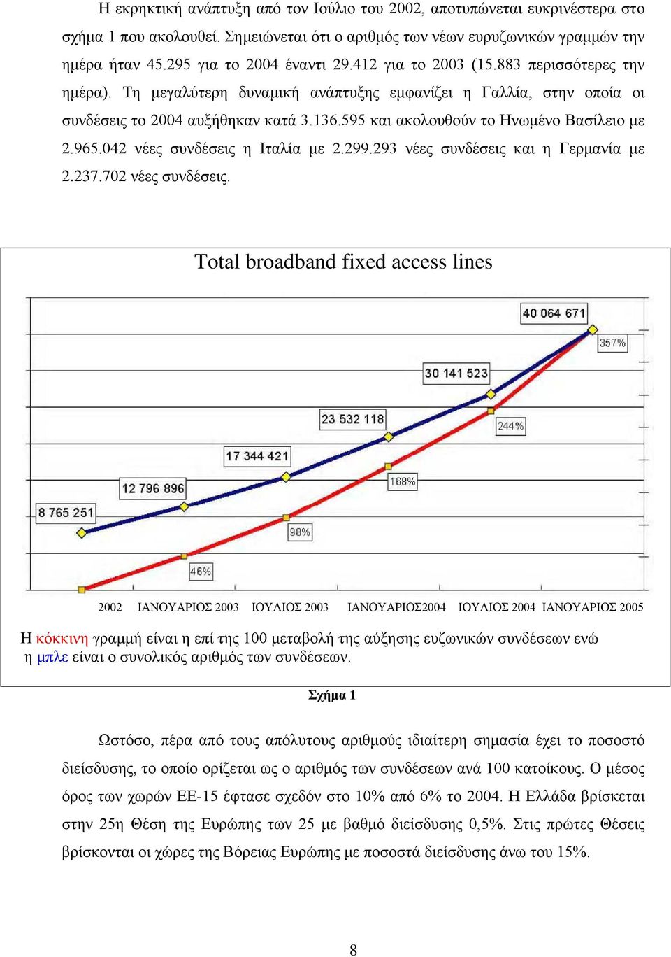 965.042 νέες συνδέσεις η Ιταλία με 2.299.293 νέες συνδέσεις και η Γερμανία με 2.237.702 νέες συνδέσεις.