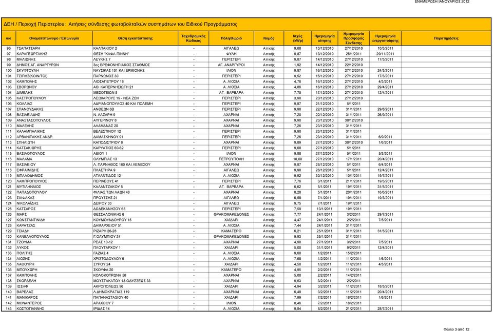 ΑΝΑΡΓΥΡΟΙ Αττικής 1,92 14/12/2010 22/12/2010 100 ΣΚΥΦΤΟΥΛΗ ΝΑΥΣΙΚΑΣ 101 ΚΑΙ ΕΡΜΙΟΝΗΣ - ΙΛΙΟΝ Αττικής 9,87 16/12/2010 27/12/2010 24/3/2011 101 ΤΣΙΠΗΣ(ΚΟΙΝ/ΤΟΙ) ΠΑΡΝΩΝΟΣ 30 - ΠΕΡΙΣΤΕΡΙ Αττικής 9,52