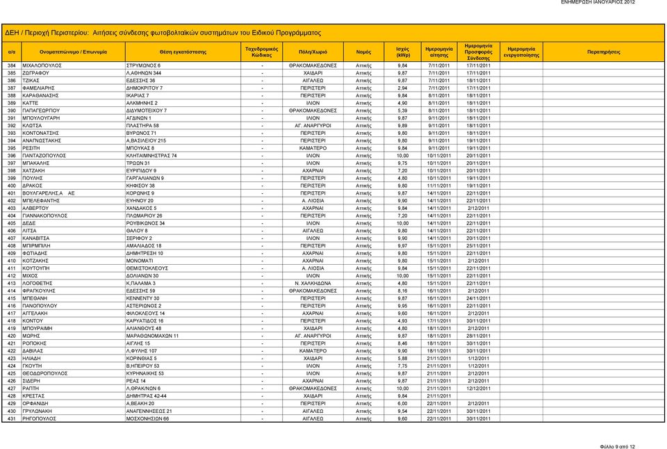 Αττικής 4,90 8/11/2011 18/11/2011 390 ΠΑΠΑΓΕΩΡΓΙΟΥ ΔΙΔΥΜΟΤΕΙΧΟΥ 7 - ΘΡΑΚΟΜΑΚΕΔΟΝΕΣ Αττικής 5,39 8/11/2011 18/11/2011 391 ΜΠΟΥΛΟΥΓΑΡΗ ΑΓΔΙΝΩΝ 1 - ΙΛΙΟΝ Αττικής 9,87 9/11/2011 18/11/2011 392 ΚΛΩΤΣΑ
