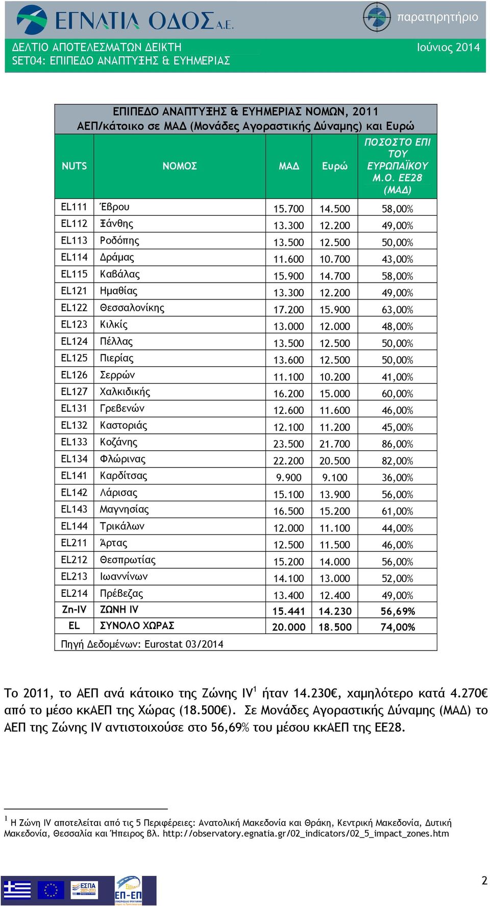 200 15.900 63,00% EL123 Κιλκίς 13.000 12.000 48,00% EL124 Πέλλας 13.500 12.500 50,00% EL125 Πιερίας 13.600 12.500 50,00% EL126 Σερρών 11.100 10.200 41,00% EL127 Χαλκιδικής 16.200 15.000 60,00% EL131 Γρεβενών 12.