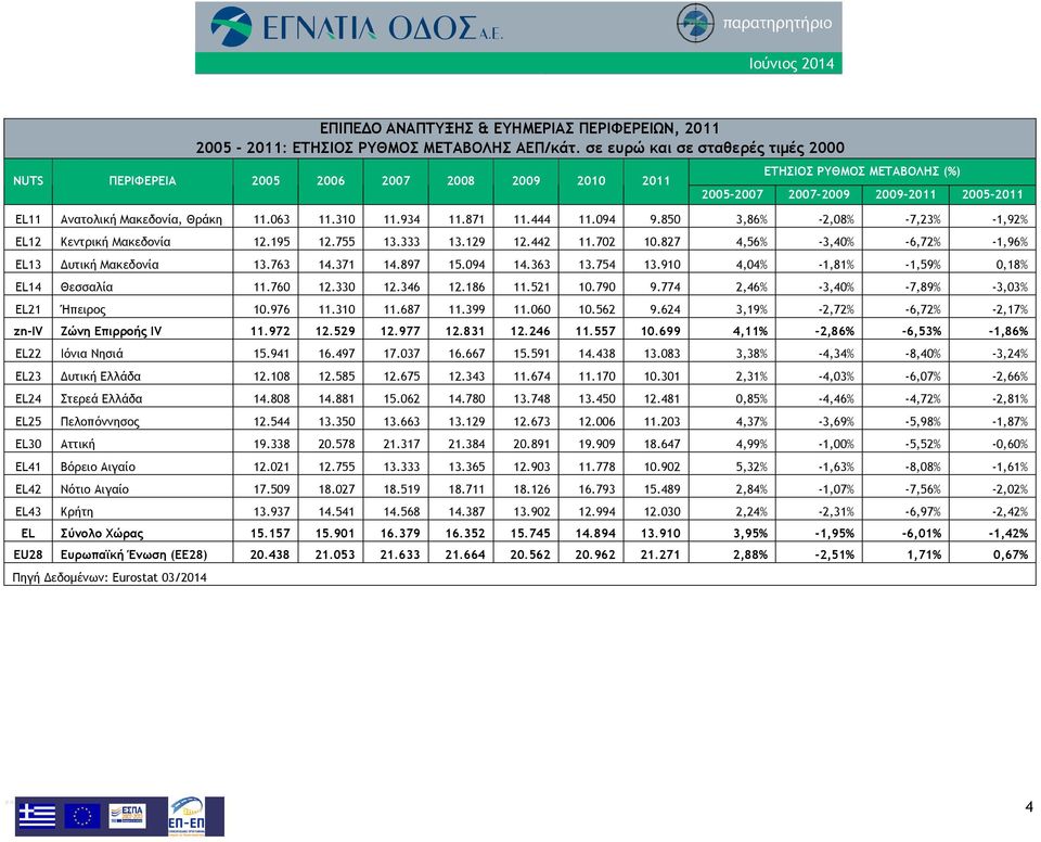 310 11.934 11.871 11.444 11.094 9.850 3,86% -2,08% -7,23% -1,92% EL12 Κεντρική Μακεδονία 12.195 12.755 13.333 13.129 12.442 11.702 10.827 4,56% -3,40% -6,72% -1,96% EL13 Δυτική Μακεδονία 13.763 14.