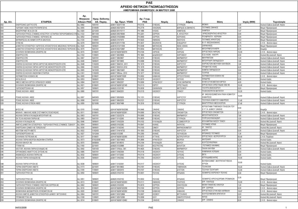 001/10111 ΡΑ 1486 ΗΛΕΙΑΣ ΛΑΜΠΕΙΑΣ ΛΑΜΠΕΙΑ 1,47 005 Υ ΡΟΗΛΕΚΤΡΙΚΟΣ ΣΤΑΘΜΟΣ ΑΓΚΙΣΤΡΟΥ ΙΙ ΠΕΡΙΟΡΙΣΜΕΝΗΣ ΕΥΘ Α. 0122 08/11/04 6/Φ20.005/18640 ΡΑ 2261 ΣΕΡΡΩΝ Κ.