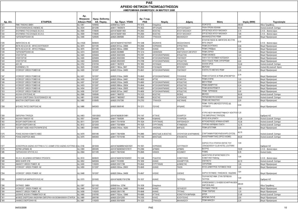 Ε.Α.Ε. Α. 0508 17/06/05 5/ΗΛ/Γ/Φ28/11454 ΡΑ 2564 ΒΟΙΩΤΙΑΣ ΑΓΙΟΥ ΝΙΚΟΛΑΟΥ ΕΡΓΟΣΤΑΣΙΟ ΑΓΙΟΥ ΝΙΚΟΛΑΟΥ 7,85 Γ233 Υ ΡΟΕΝΕΡΓΕΙΑΚΗ ΑΕ Α. 0446 12/05/05 6/Φ20.