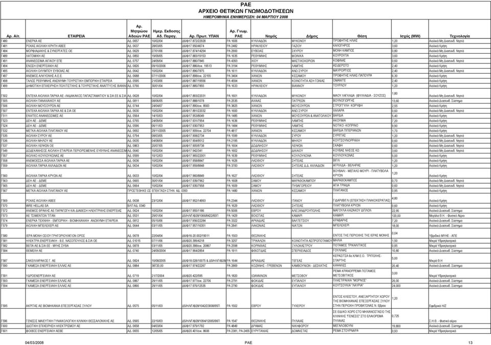 Νησιά Γ489 ΛΑΤΟΜΙΚΗ ΑΕ Α. 0850 19/09/05 6/Φ17.883/19153 ΡΑ 1635 ΡΕΘΥΜΝΗΣ ΦΟΙΝΙΚΑ ΚΟΥΡΟΥΠΑ 3,60 Αιολικά Κρήτη Γ491 ΑΝΑΝΕΩΣΙΜΑ ΑΙΓΑΙΟΥ ΕΠΕ Α. 0757 24/09/04 6/Φ17.