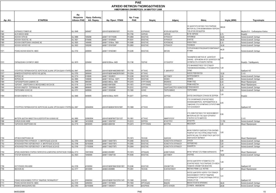 ΠΕ ΛΑΡΙΣΑΣ 0,75 Βιοµάζα Γ666 ΑΙΟΛΙΚΗ ΛΙΡΑ ΑΕ Α. 0898 10/02/06 6/Φ17.1017/16345 ΡΑ 2894 ΒΟΙΩΤΙΑΣ ΚΥΡΙΑΚΙΟΥ ΧΙΛΙΟΜΟ Ι 34,65 Γ668 ΑΙΟΛΙΚΗ ΠΕΛΕΤΑΣ ΑΕ Α. 0921 07/04/06 6/Φ17.