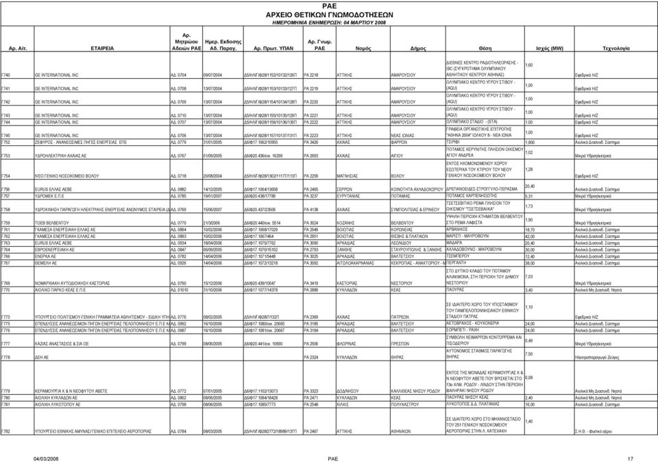 0708 13/07/2004 5/ΗΛ/Γ/Φ28/1153/10133/127Π ΡΑ 2219 ΑΤΤΙΚΗΣ ΑΜΑΡΟΥΣΙΟΥ (AQU) ΟΛΥΜΠΙΑΚΟ ΚΕΝΤΡΟ ΥΓΡΟΥ ΣΤΙΒΟΥ - 1,00 Γ742 GE INTERNATIONAL INC Α.