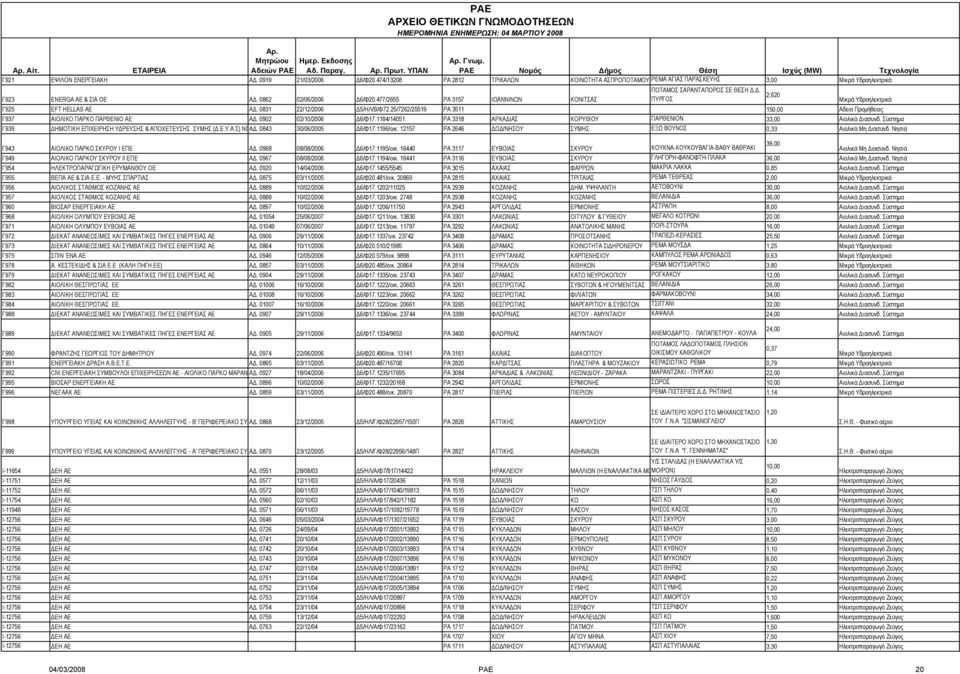 0902 02/10/2006 6/Φ17.1184/14051 ΡΑ 3318 ΑΡΚΑ ΙΑΣ ΚΟΡΥΘΙΟΥ ΠΑΡΘΕΝΙΟΝ 33,00 Γ939 ΗΜΟΤΙΚΗ ΕΠΙΧΕΙΡΗΣΗ Υ ΡΕΥΣΗΣ & ΑΠΟΧΕΤΕΥΣΗΣ ΣΥΜΗΣ (.Ε.Υ.Α Σ) ΝΟΑ. 0843 30/06/2005 6/Φ17.1196/οικ.