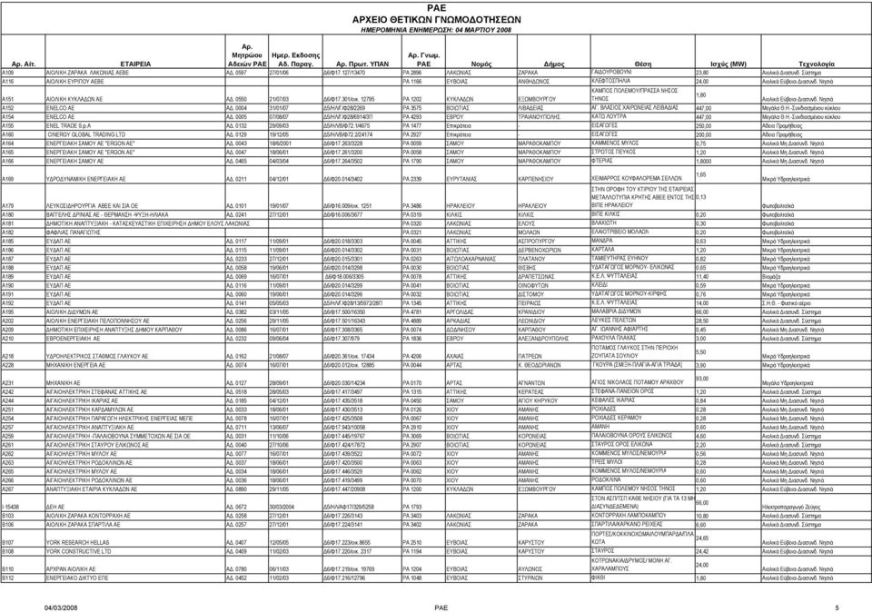 Νησιά ΚΑΜΠΟΣ ΠΟΛΕΜΟΥ/ΠΡΑΣΣΑ ΝΗΣΟΣ 1,80 A151 ΑΙΟΛΙΚΗ ΚΥΚΛΑ ΩΝ ΑΕ Α. 0550 21/07/03 6/Φ17.301/οικ. 12795 ΡΑ 1202 ΚΥΚΛΑ ΩΝ ΕΞΩΜΒΟΥΡΓΟΥ ΤΗΝΟΣ Αιολικά Εύβοια- ιασυνδ. Νησιά A152 ENELCO AE Α.