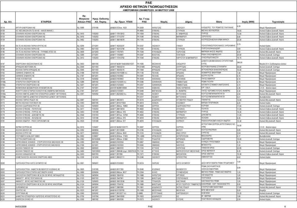 ΚΑΦΗΡΕΩΣ ΠΥΡΓΟΣ 12,00 Αιολικά Εύβοια- ιασυνδ. Νησιά Β133 ΕΛΛΗΝΙΚΗ ΑΙΟΛΙΚΗ ΕΝΕΡΓΕΙΑΚΗ ΑΕ Α. 0416 11/02/03 6/Φ17.177/12797 ΡΑ 1049 ΕΥΒΟΙΑΣ ΜΑΡΜΑΡΙΟΥ ΞΕΡΟΠΟΥΣΙ 6,80 Αιολικά Εύβοια- ιασυνδ.