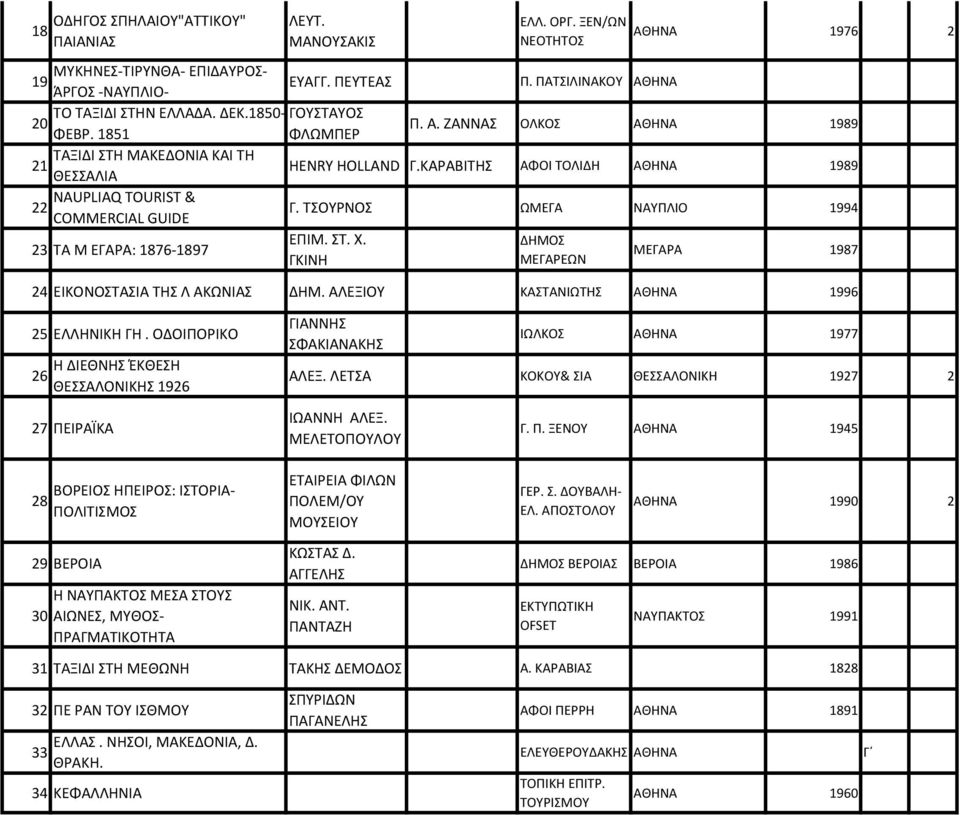 ΤΣΟΥΡΝΟΣ ΩΜΕΓΑ ΝΑΥΠΛΙΟ 1994 23 ΤΑ Μ ΕΓΑΡΑ: 1876-1897 ΕΠΙΜ. ΣΤ. Χ. ΔΗΜΟΣ ΓΚΙΝΗ ΜΕΓΑΡΕΩΝ ΜΕΓΑΡΑ 1987 24 ΕΙΚΟΝΟΣΤΑΣΙΑ ΤΗΣ Λ ΑΚΩΝΙΑΣ ΔΗΜ. ΑΛΕΞΙΟΥ ΚΑΣΤΑΝΙΩΤΗΣ 1996 25 ΕΛΛΗΝΙΚΗ ΓΗ.