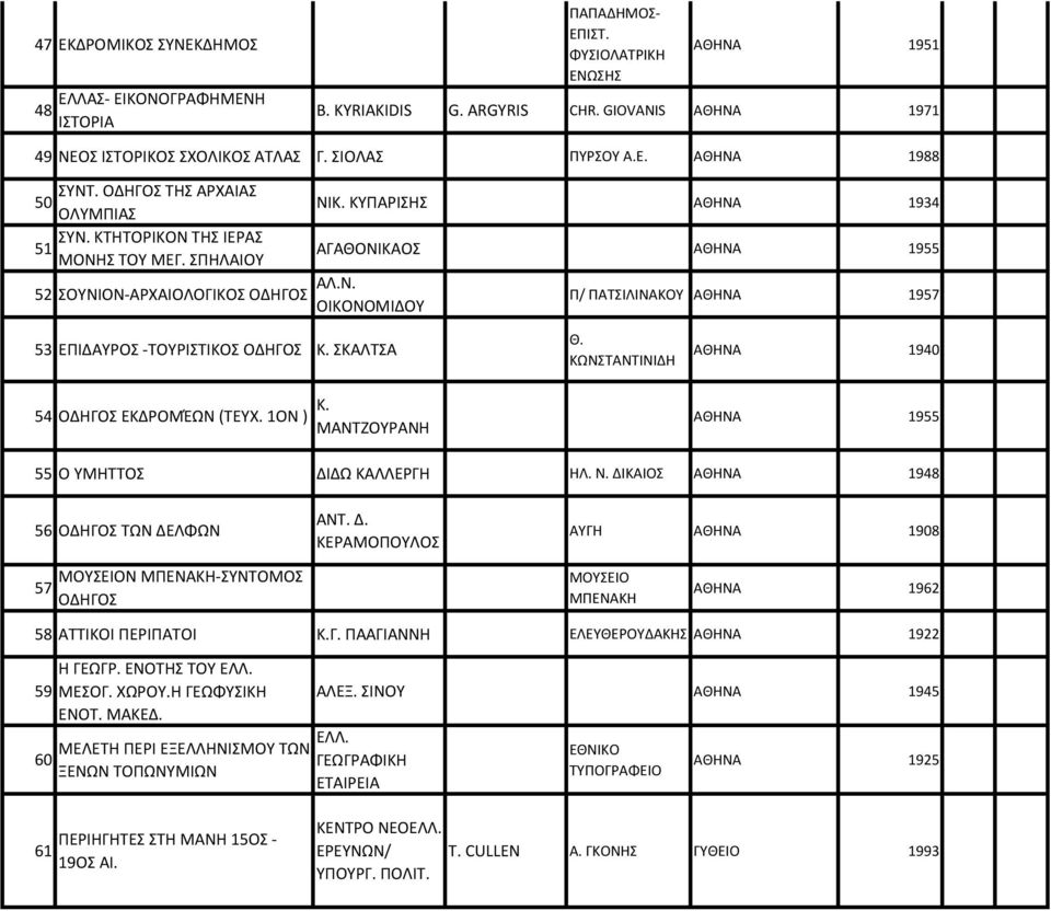 ΚΥΠΑΡΙΣΗΣ 1934 ΑΓΑΘΟΝΙΚΑΟΣ 1955 Π/ ΠΑΤΣΙΛΙΝΑΚΟΥ 1957 53 ΕΠΙΔΑΥΡΟΣ -ΤΟΥΡΙΣΤΙΚΟΣ ΟΔΗΓΟΣ Κ. ΣΚΑΛΤΣΑ 54 ΟΔΗΓΟΣ ΕΚΔΡΟΜΈΩΝ (ΤΕΥΧ. 1ΟΝ ) Κ. ΜΑΝΤΖΟΥΡΑΝΗ Θ.