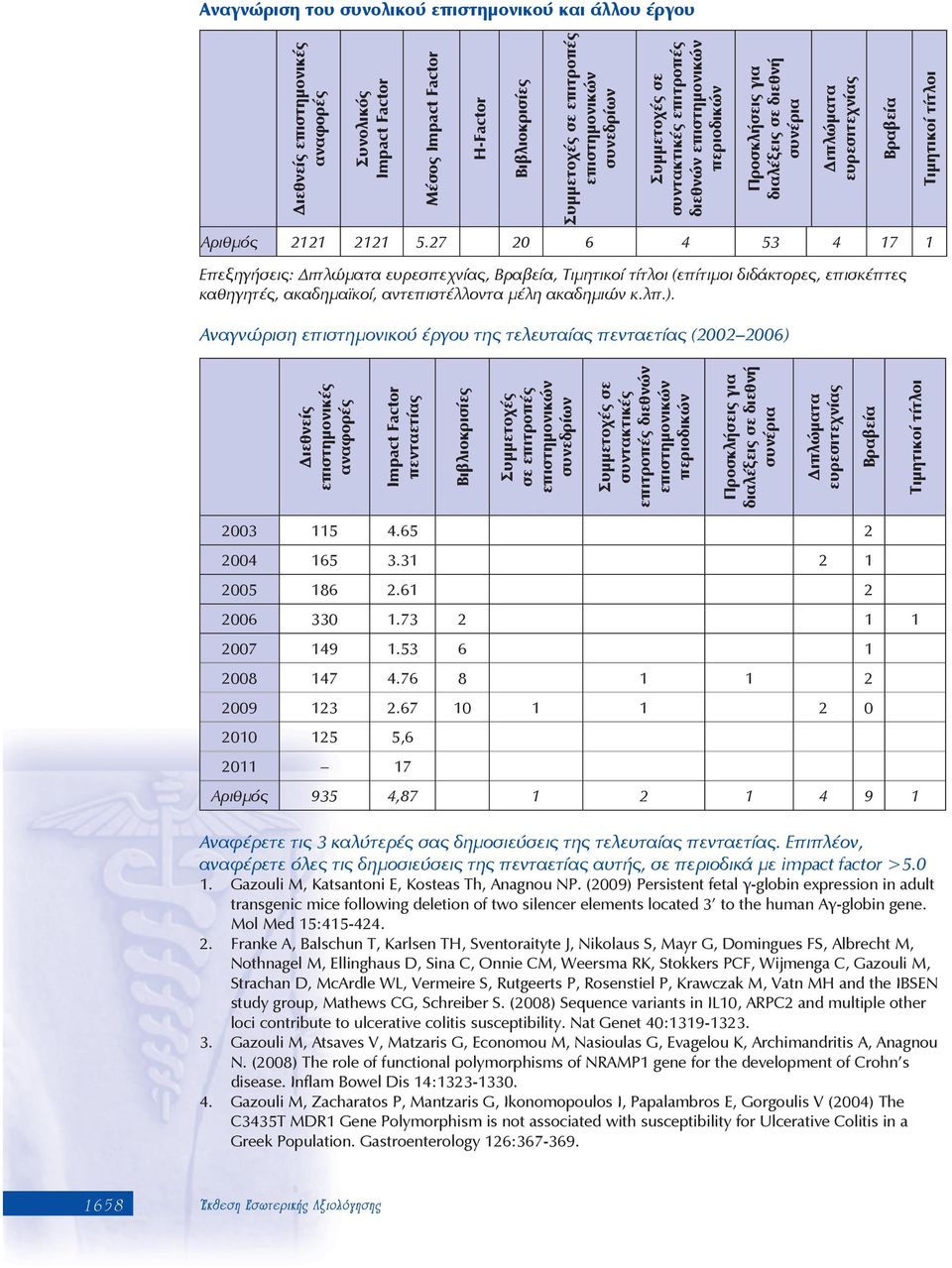 27 20 6 4 53 4 17 1 Βραβεία Τιµητικοί τίτλοι Επεξηγήσεις: ιπλώµατα ευρεσιτεχνίας, Βραβεία, Τιµητικοί τίτλοι (επίτιµοι διδάκτορες, επισκέπτες καθηγητές, ακαδηµαϊκοί, αντεπιστέλλοντα µέλη ακαδηµιών κ.