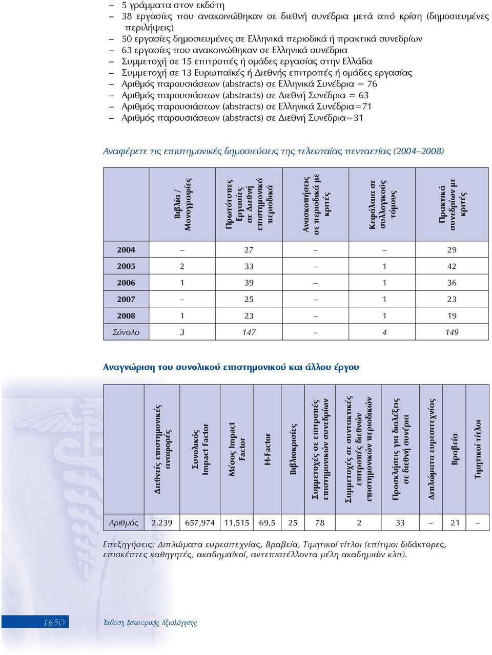 Συνέδρια = 76 Αριθµός παρουσιάσεων (abstracts) σε ιεθνή Συνέδρια = 63 Αριθµός παρουσιάσεων (abstracts) σε Ελληνικά Συνέδρια=71 Αριθµός παρουσιάσεων (abstracts) σε ιεθνή Συνέδρια=31 Αναφέρετε τις