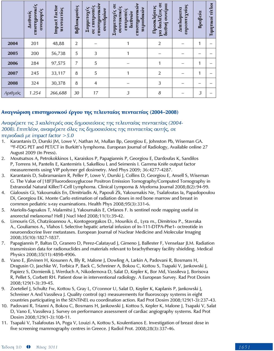 Αριθµός 1.254 266,688 30 17 3 8 3 Aναγνώριση επιστηµονικού έργου της τελευταίας πενταετίας (2004 2008) Αναφέρετε τις 3 καλύτερές σας δηµοσιεύσεις της τελευταίας πενταετίας (2004-2008).