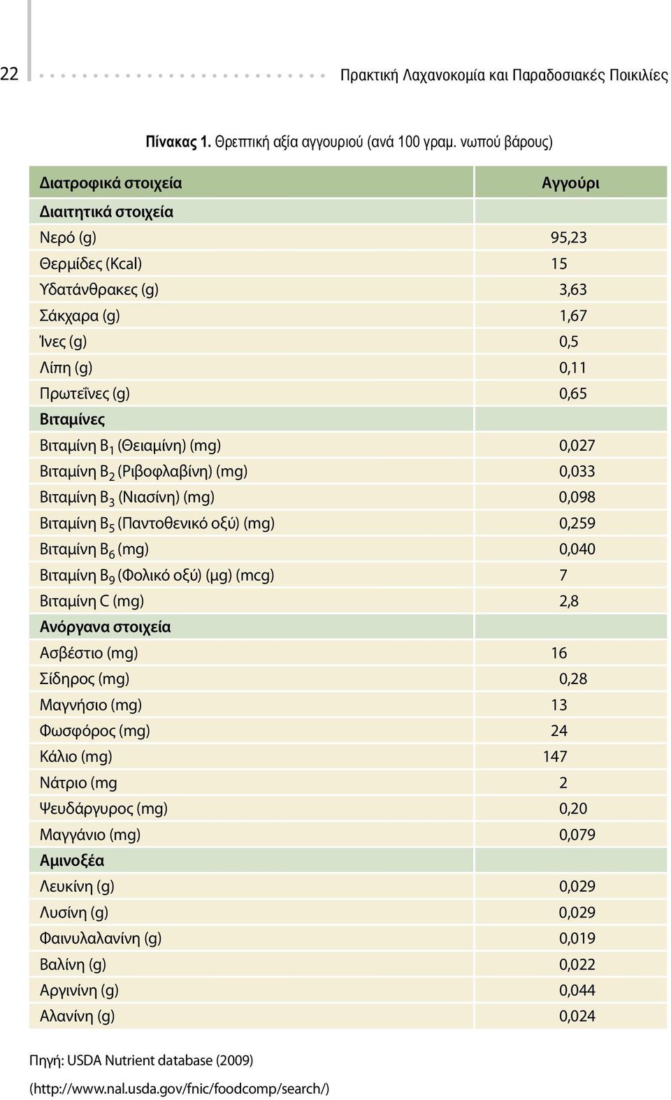 Β 1 (Θειαμίνη) (mg) 0,027 Βιταμίνη Β 2 (Ριβοφλαβίνη) (mg) 0,033 Βιταμίνη Β 3 (Νιασίνη) (mg) 0,098 Βιταμίνη Β 5 (Παντοθενικό οξύ) (mg) 0,259 Βιταμίνη Β 6 (mg) 0,040 Βιταμίνη Β 9 (Φολικό οξύ) (μg)