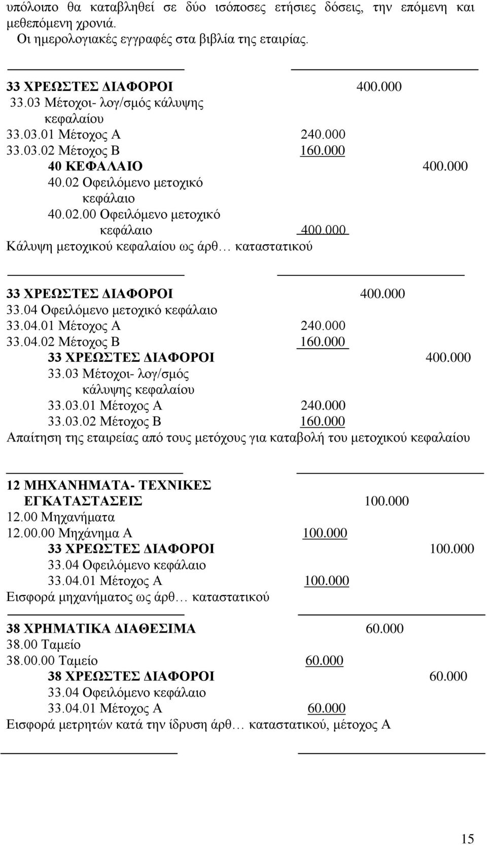 000 Κάλυψη μετοχικού κεφαλαίου ως άρθ καταστατικού 33 ΧΡΕΩΣΤΕΣ ΔΙΑΦΟΡΟΙ 400.000 33.04 Οφειλόμενο μετοχικό κεφάλαιο 33.04.01 Μέτοχος Α 240.000 33.04.02 Μέτοχος Β 160.000 33 ΧΡΕΩΣΤΕΣ ΔΙΑΦΟΡΟΙ 400.