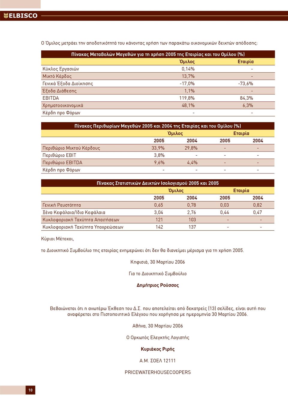 και 2004 της Εταιρίας και του Οµίλου (%) Όµιλος Εταιρία 2005 2004 2005 2004 Περιθώριο Μικτού Κέρδους 33,9% 29,8% - - Περιθώριο ΕΒΙΤ 3,8% - - - Περιθώριο ΕΒΙΤDA 9,6% 4,4% - - Κέρδη προ Φόρων - - - -