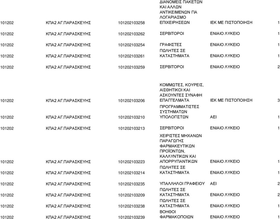 ΠΑΡΑΣΚΕΥΗΣ 101202103259 ΣΕΡΒΙΤΟΡΟΙ ΕΝΙΑΙΟ ΛΥΚΕΙΟ 2 101202 ΚΠΑ2 ΑΓ.ΠΑΡΑΣΚΕΥΗΣ 101202103206 101202 ΚΠΑ2 ΑΓ.
