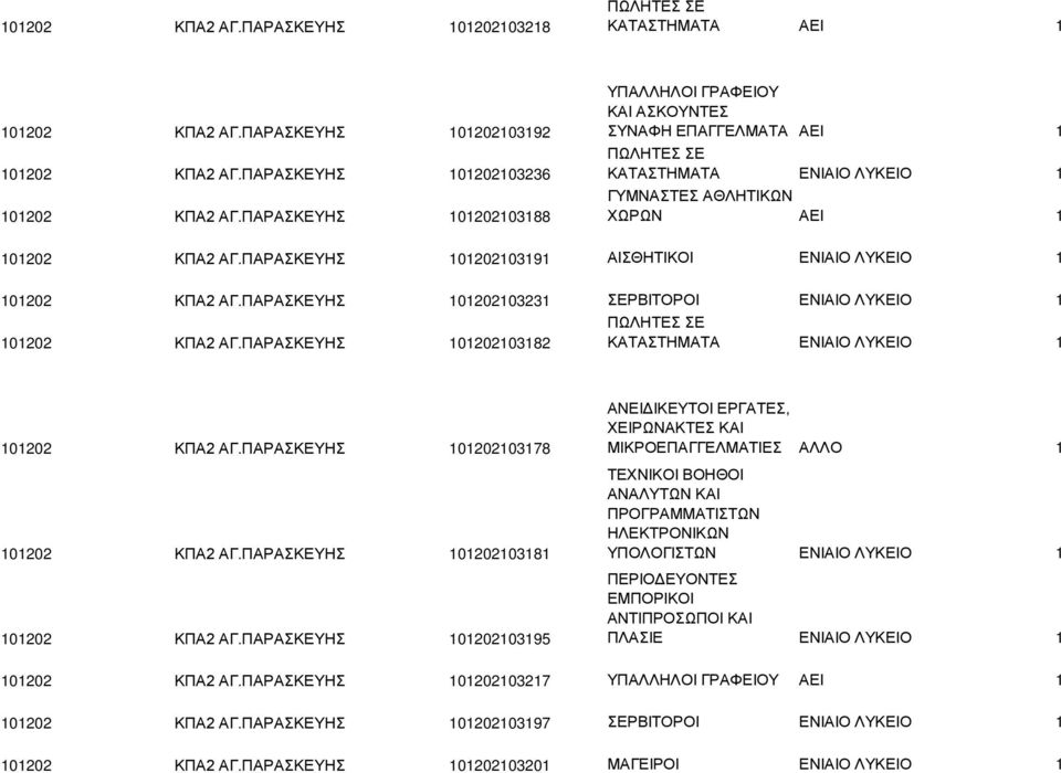ΠΑΡΑΣΚΕΥΗΣ 101202103231 ΣΕΡΒΙΤΟΡΟΙ ΕΝΙΑΙΟ ΛΥΚΕΙΟ 1 101202 ΚΠΑ2 ΑΓ.ΠΑΡΑΣΚΕΥΗΣ 101202103182 101202 ΚΠΑ2 ΑΓ.ΠΑΡΑΣΚΕΥΗΣ 101202103178 101202 ΚΠΑ2 ΑΓ.ΠΑΡΑΣΚΕΥΗΣ 101202103181 101202 ΚΠΑ2 ΑΓ.