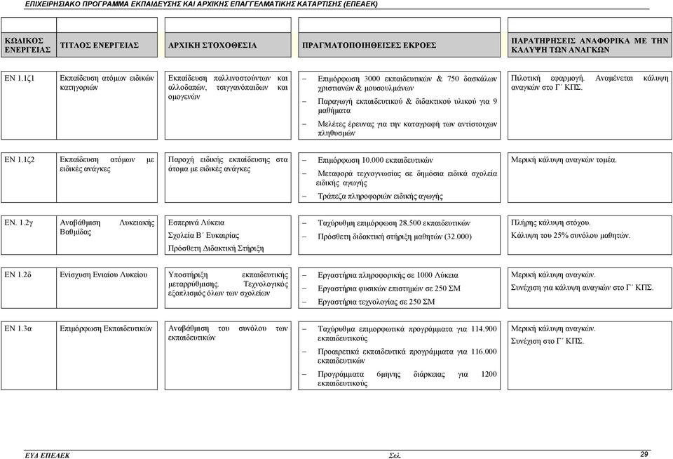 εκπαιδευτικού & διδακτικού υλικού για 9 μαθήματα Πιλοτική εφαρμογή. Αναμένεται κάλυψη αναγκών στο Γ ΚΠΣ. Μελέτες έρευνας για την καταγραφή των αντίστοιχων πληθυσμών ΕΝ 1.