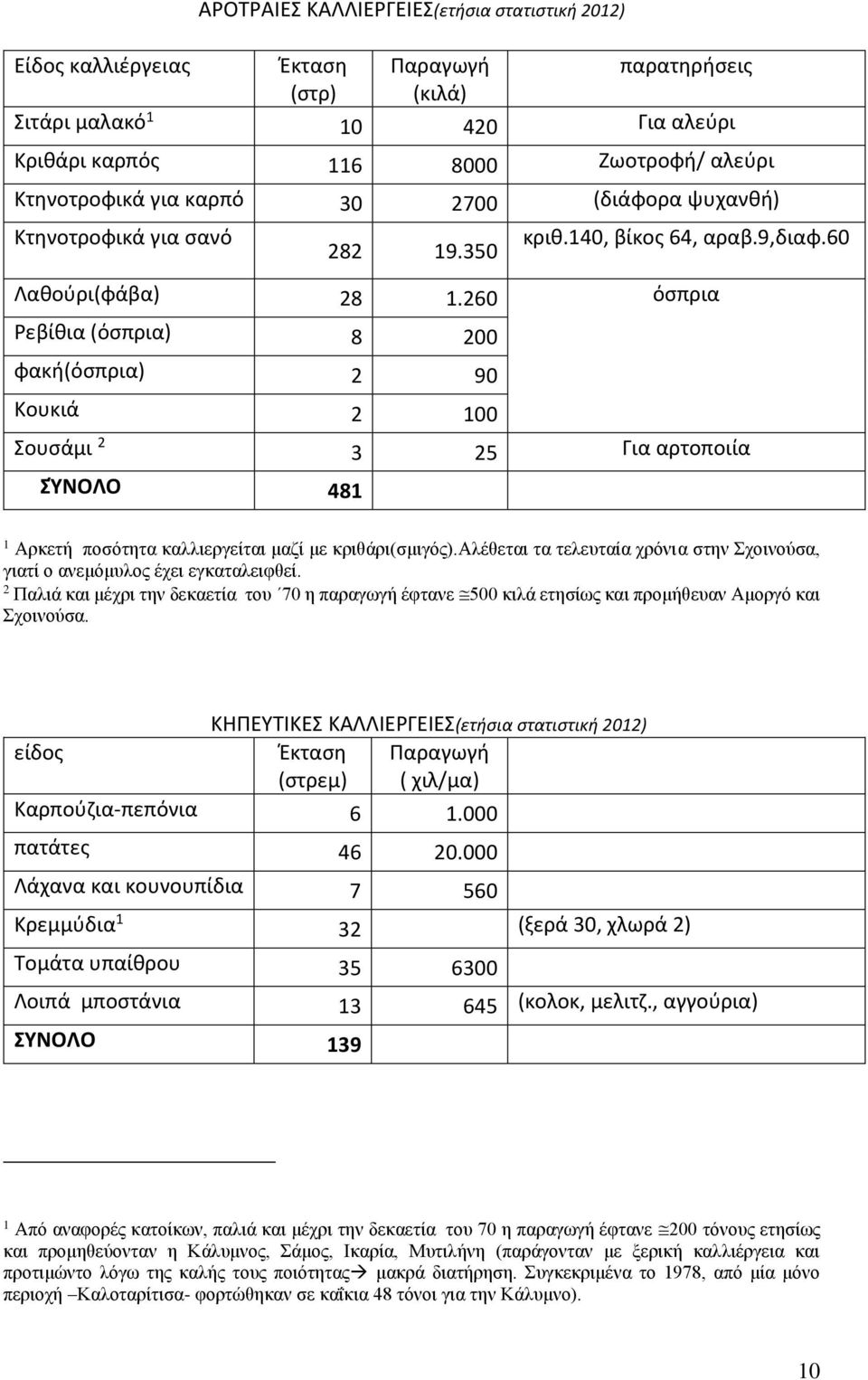 260 όσπρια Ρεβίθια (όσπρια) 8 200 φακή(όσπρια) 2 90 Κουκιά 2 100 Σουσάμι 2 3 25 Για αρτοποιία ΣΎΝΟΛΟ 481 1 Αρκετή ποσότητα καλλιεργείται μαζί με κριθάρι(σμιγός).