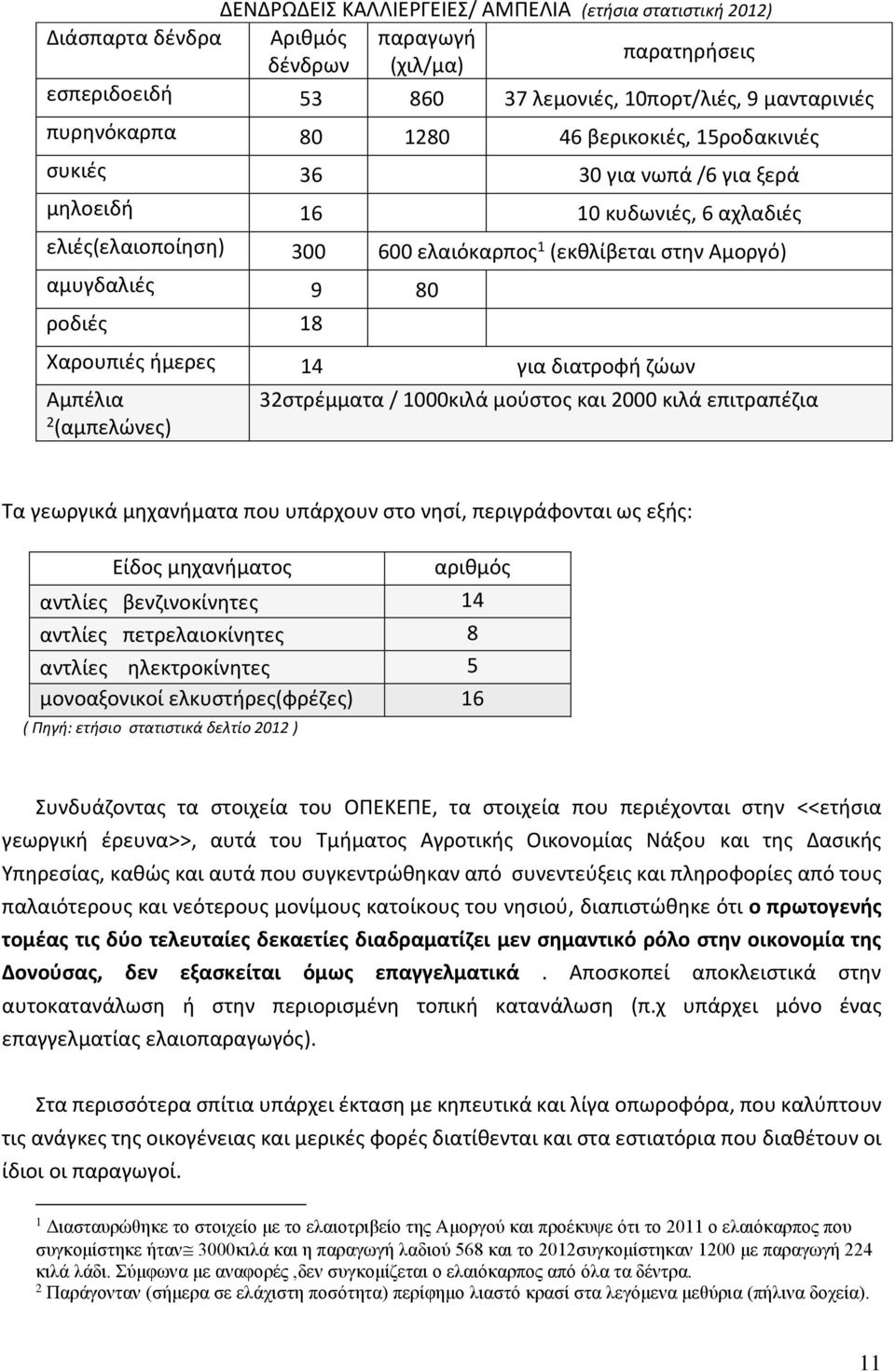 Χαρουπιές ήμερες 14 για διατροφή ζώων Αμπέλια 2 (αμπελώνες) 32στρέμματα / 1000κιλά μούστος και 2000 κιλά επιτραπέζια Τα γεωργικά μηχανήματα που υπάρχουν στο νησί, περιγράφονται ως εξής: Είδος