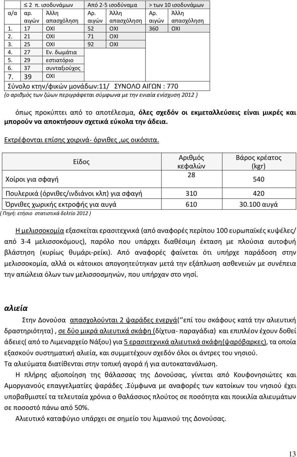 39 ΟΧΙ Σύνολο κτην/φικών μονάδων:11/ ΣΥΝΟΛΟ ΑΙΓΩΝ : 770 (ο αριθμός των ζώων περιγράφεται σύμφωνα με την ενιαία ενίσχυση 2012 ) όπως προκύπτει από το αποτέλεσμα, όλες σχεδόν οι εκμεταλλεύσεις είναι