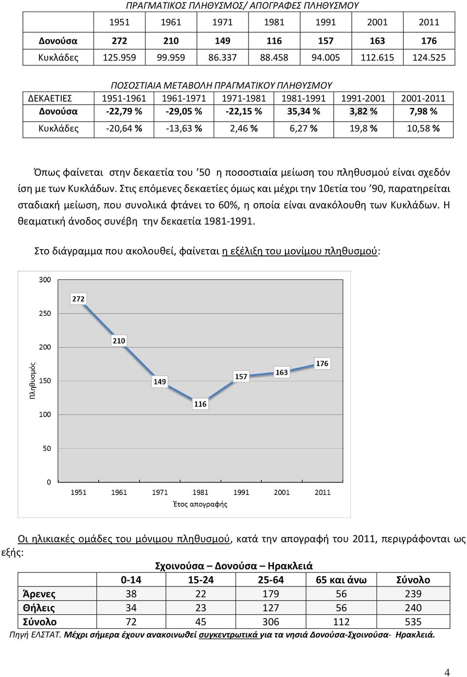 2,46 % 6,27 % 19,8 % 10,58 % Όπως φαίνεται στην δεκαετία του 50 η ποσοστιαία μείωση του πληθυσμού είναι σχεδόν ίση με των Κυκλάδων.