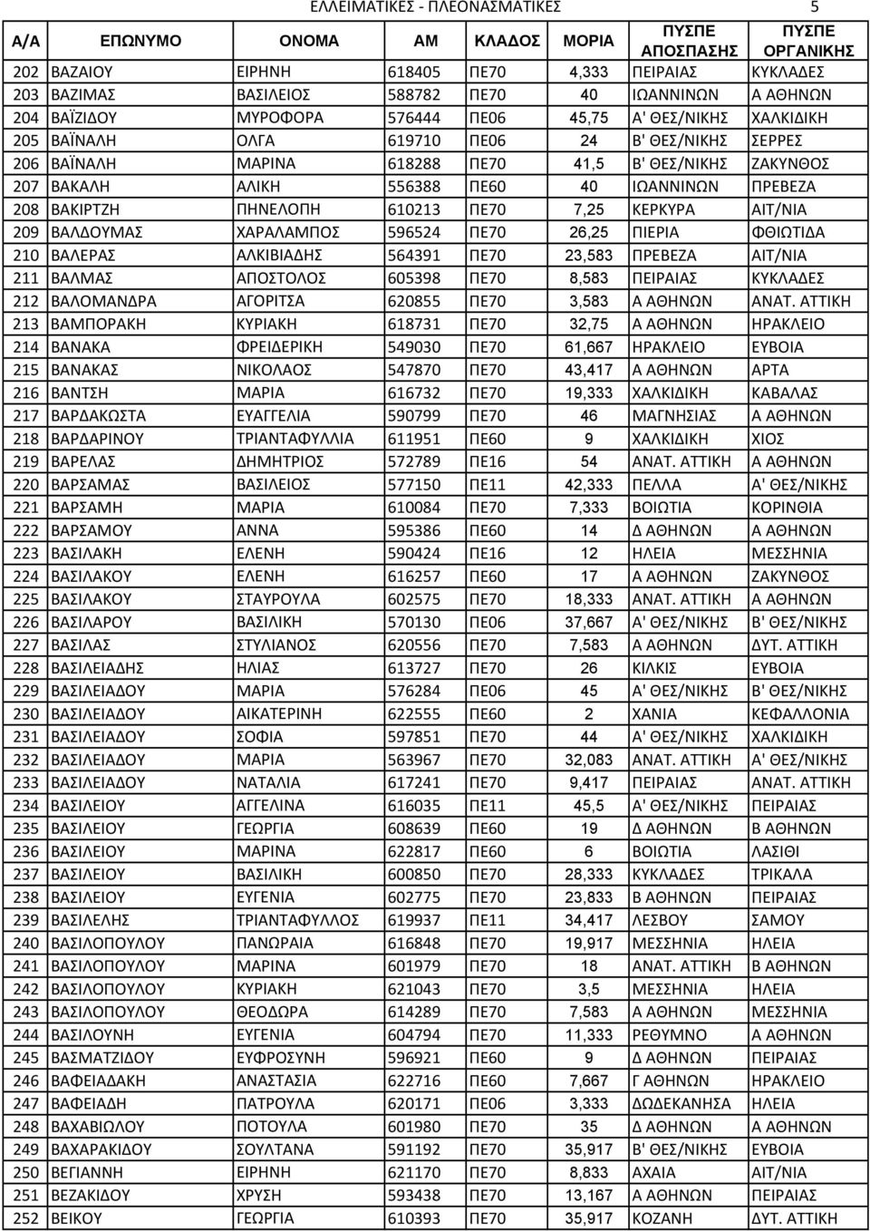 ΠΕ70 7,25 ΚΕΡΚΥΡΑ ΑΙΤ/ΝΙΑ 209 ΒΑΛΔΟΥΜΑΣ ΧΑΡΑΛΑΜΠΟΣ 596524 ΠΕ70 26,25 ΠΙΕΡΙΑ ΦΘΙΩΤΙΔΑ 210 ΒΑΛΕΡΑΣ ΑΛΚΙΒΙΑΔΗΣ 564391 ΠΕ70 23,583 ΠΡΕΒΕΖΑ ΑΙΤ/ΝΙΑ 211 ΒΑΛΜΑΣ ΑΠΟΣΤΟΛΟΣ 605398 ΠΕ70 8,583 ΠΕΙΡΑΙΑΣ ΚΥΚΛΑΔΕΣ