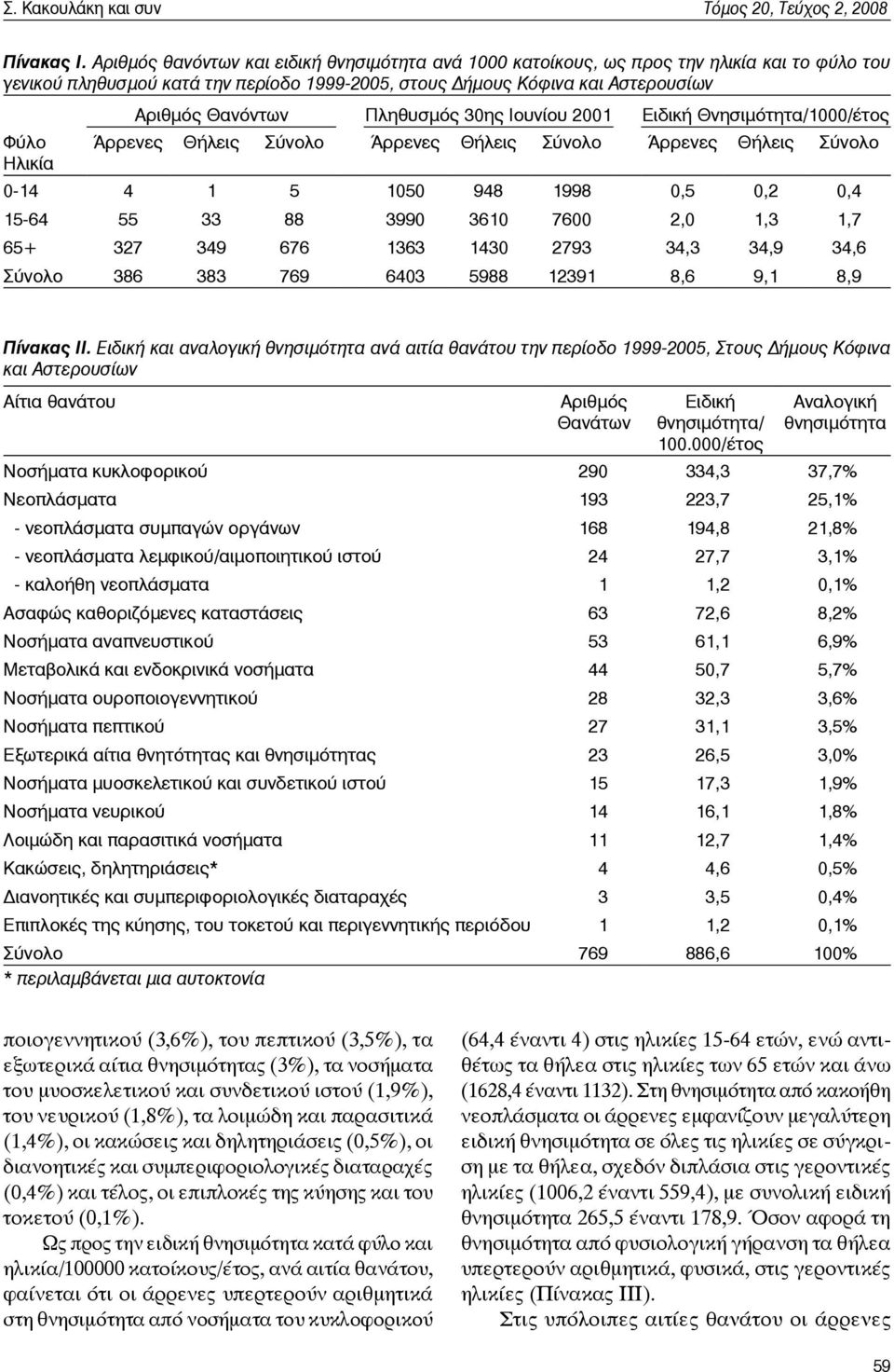 Θανόντων Πληθυσμός 30ης Ιουνίου 2001 Ειδική Θνησιμότητα/1000/έτος Άρρενες Θήλεις Σύνολο Άρρενες Θήλεις Σύνολο Άρρενες Θήλεις Σύνολο 0-14 4 1 5 1050 948 1998 0,5 0,2 0,4 15-64 55 33 88 3990 3610 7600