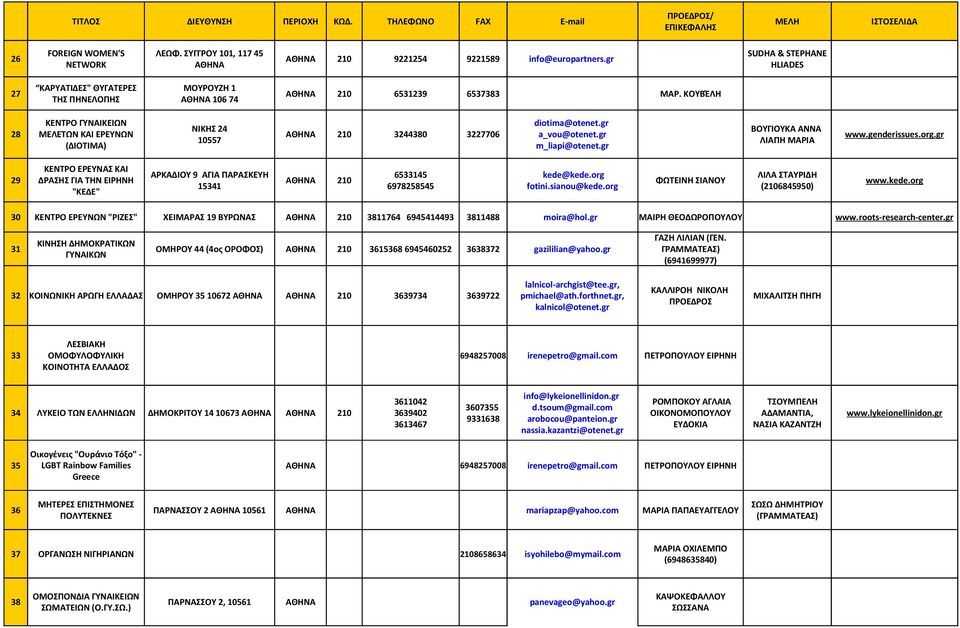 gr ΝΙΚΗΣ 24 ΒΟΥΓΙΟΥΚΑ ΑΝΝΑ ΜΕΛΕΤΩΝ ΚΑΙ ΕΡΕΥΝΩΝ ΑΘΗΝΑ 210 3244380 3227706 a_vou@otenet.gr 10557 ΛΙΑΠΗ ΜΑΡΙΑ (ΔΙΟΤΙΜΑ) m_liapi@otenet.gr www.genderissues.org.