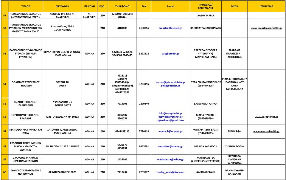 gr ΚΛΕΟΠΑΤΡΑ ΓΑΒΡΙΗΛΙΔΟΥ www.breastcancerhellas.gr 10434 ΑΘΗΝΑ ΜΑΣΤΟΥ "ΑΛΜΑ ΖΩΗΣ" ΠΑΝΕΛΛΗΝΙΟΣ ΣΥΝΔΕΣΜΟΣ ΒΕΡΑΝΤΖΕΡΟΥ 31 (7ος ΟΡΟΦΟΣ) 5228333 5245578 53 ΤΥΦΛΩΝ (ΤΜΗΜΑ ΑΘΗΝΑ 210 5222112 pab@otenet.