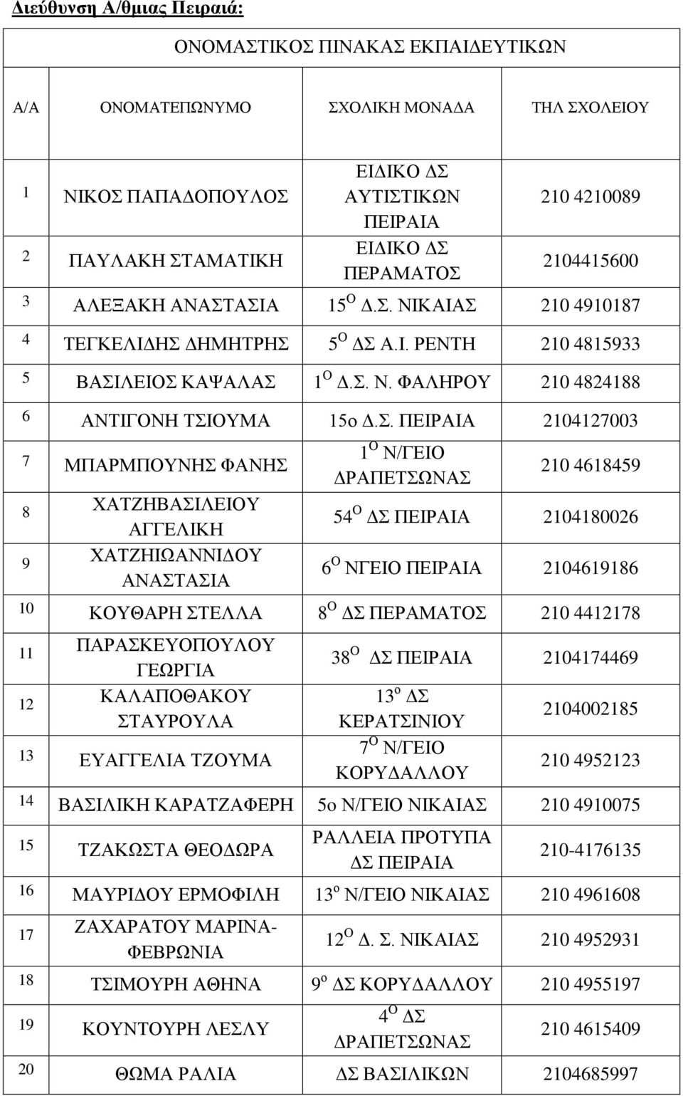 ΑΣΙΑ 15 Ο Δ.Σ. ΝΙΚΑΙΑΣ 210 4910187 4 ΤΕΓΚΕΛΙΔΗΣ ΔΗΜΗΤΡΗΣ 5 Ο ΔΣ Α.Ι. ΡΕΝΤΗ 210 4815933 5 ΒΑΣΙΛΕΙΟΣ ΚΑΨΑΛΑΣ 1 Ο Δ.Σ. Ν. ΦΑΛΗΡΟΥ 210 4824188 6 ΑΝΤΙΓΟΝΗ ΤΣΙΟΥΜΑ 15ο Δ.Σ. 2104127003 7 ΜΠΑΡΜΠΟΥΝΗΣ ΦΑΝΗΣ 8