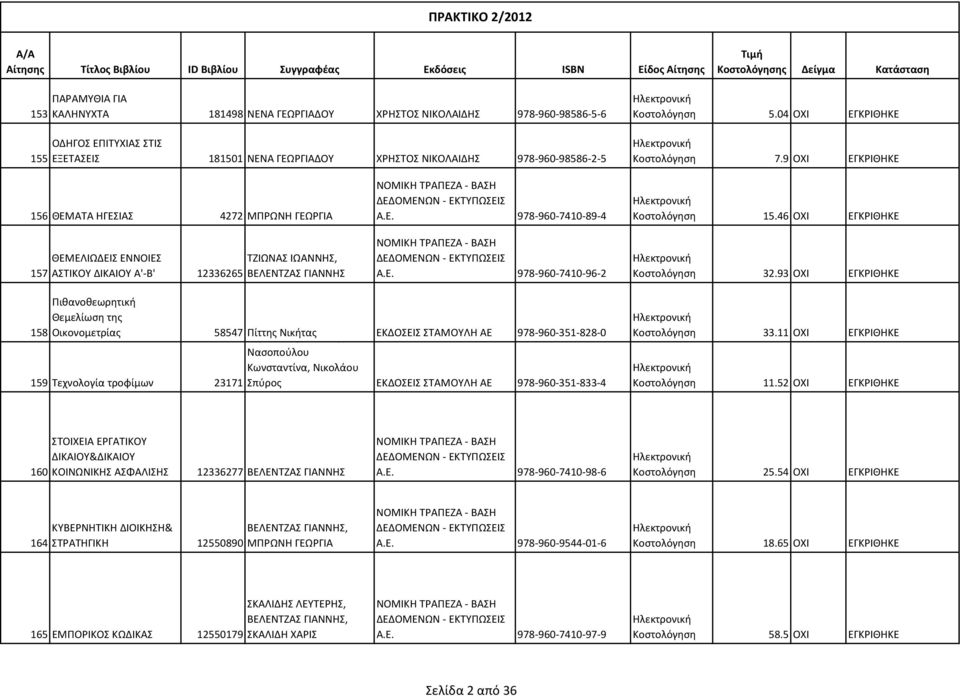 9 ΟΧΙ ΕΓΚΡΙΘΗΚΕ 156 ΘΕΜΑΤΑ ΗΓΕΣΙΑΣ 4272 ΜΠΡΩΝΗ ΓΕΩΡΓΙΑ 157 ΘΕΜΕΛΙΩΔΕΙΣ ΕΝΝΟΙΕΣ ΤΖΙΩΝΑΣ ΙΩΑΝΝΗΣ, ΑΣΤΙΚΟΥ ΔΙΚΑΙΟΥ A'-B' 12336265 ΒΕΛΕΝΤΖΑΣ ΓΙΑΝΝΗΣ ΝΟΜΙΚΗ ΤΡΑΠΕΖΑ - ΒΑΣΗ ΔΕΔΟΜΕΝΩΝ - ΕΚΤΥΠΩΣΕΙΣ Α.Ε. 978-960-7410-89-4 ΝΟΜΙΚΗ ΤΡΑΠΕΖΑ - ΒΑΣΗ ΔΕΔΟΜΕΝΩΝ - ΕΚΤΥΠΩΣΕΙΣ Α.