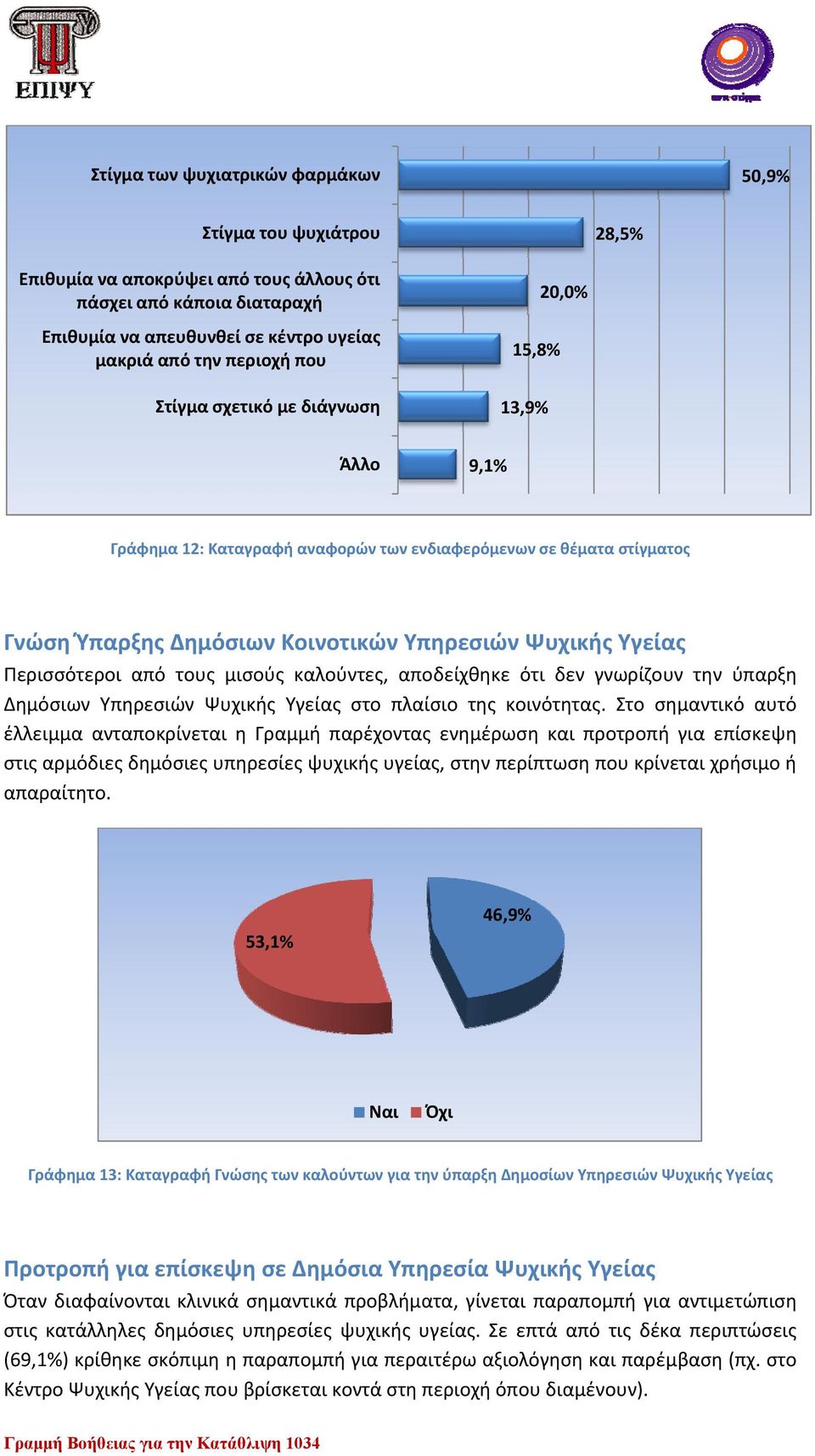 Περισσότεροι από τους μισούς καλούντες, αποδείχθηκε ότι δεν γνωρίζουν την ύπαρξη Δημόσιων Υπηρεσιών Ψυχικής Υγείας στο πλαίσιο της κοινότητας.