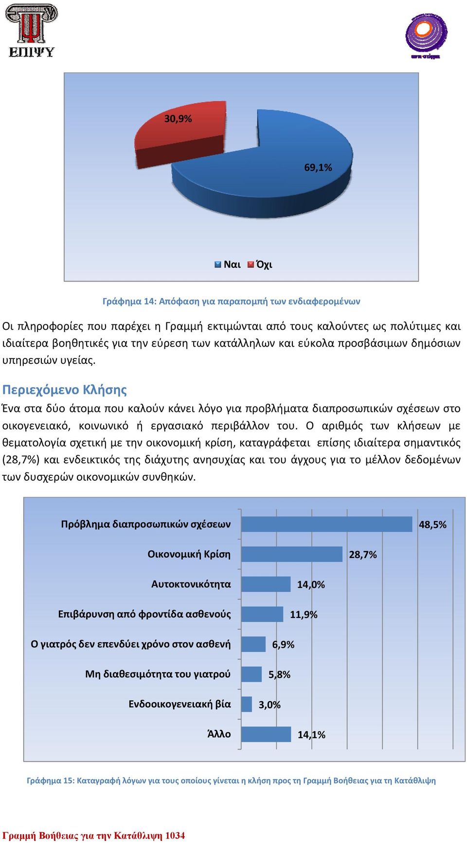 Περιεχόμενο Κλήσης Ένα στα δύο άτομα που καλούν κάνει λόγο για προβλήματα διαπροσωπικών σχέσεων στο οικογενειακό, κοινωνικό ή εργασιακό περιβάλλον του.